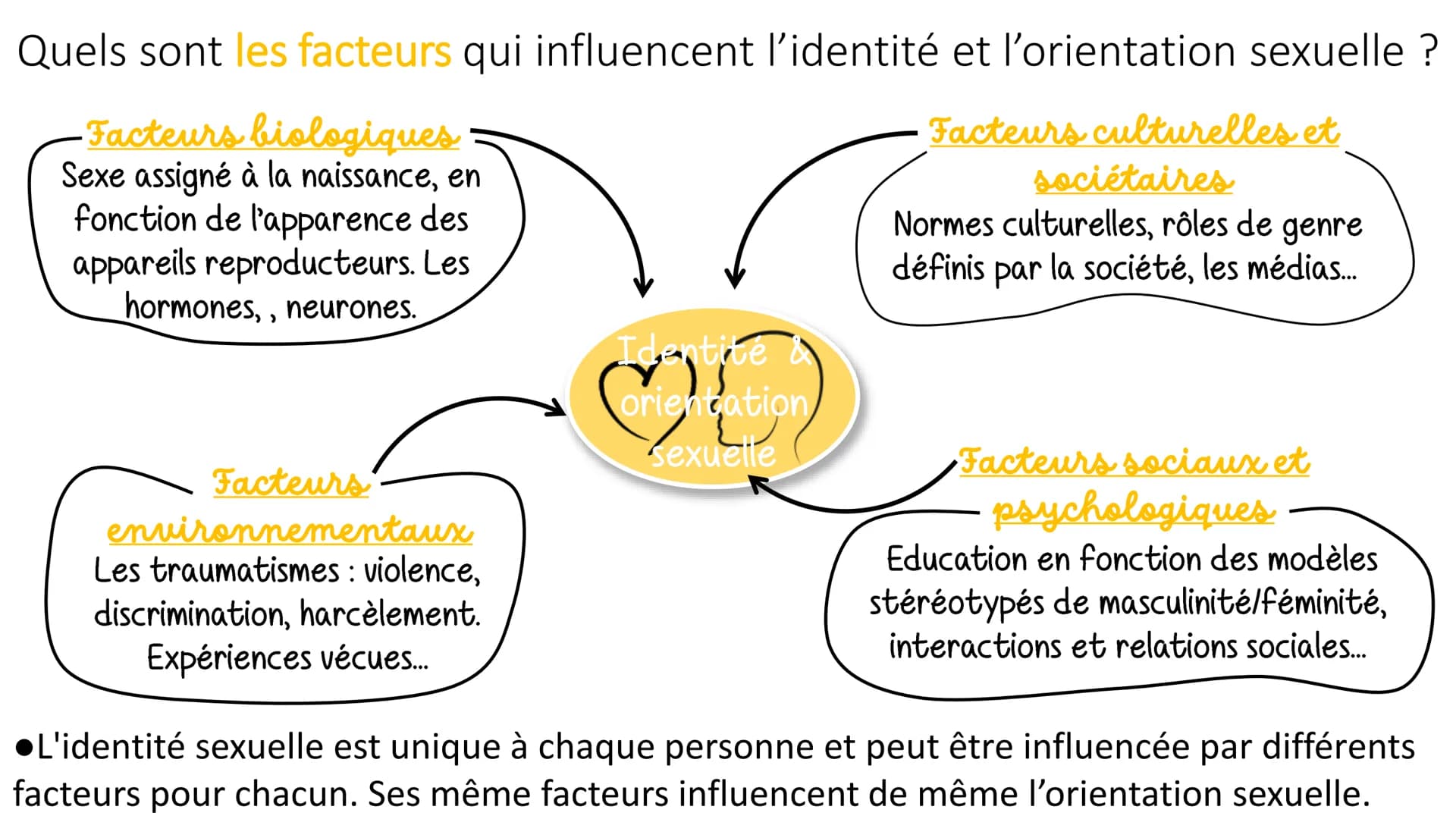 désirs attirance
Sentiments
La sexualité humaine
Emotions Sensations
Sexe # Identité sexuelle et orientation sexuelle, quelle différence ?

