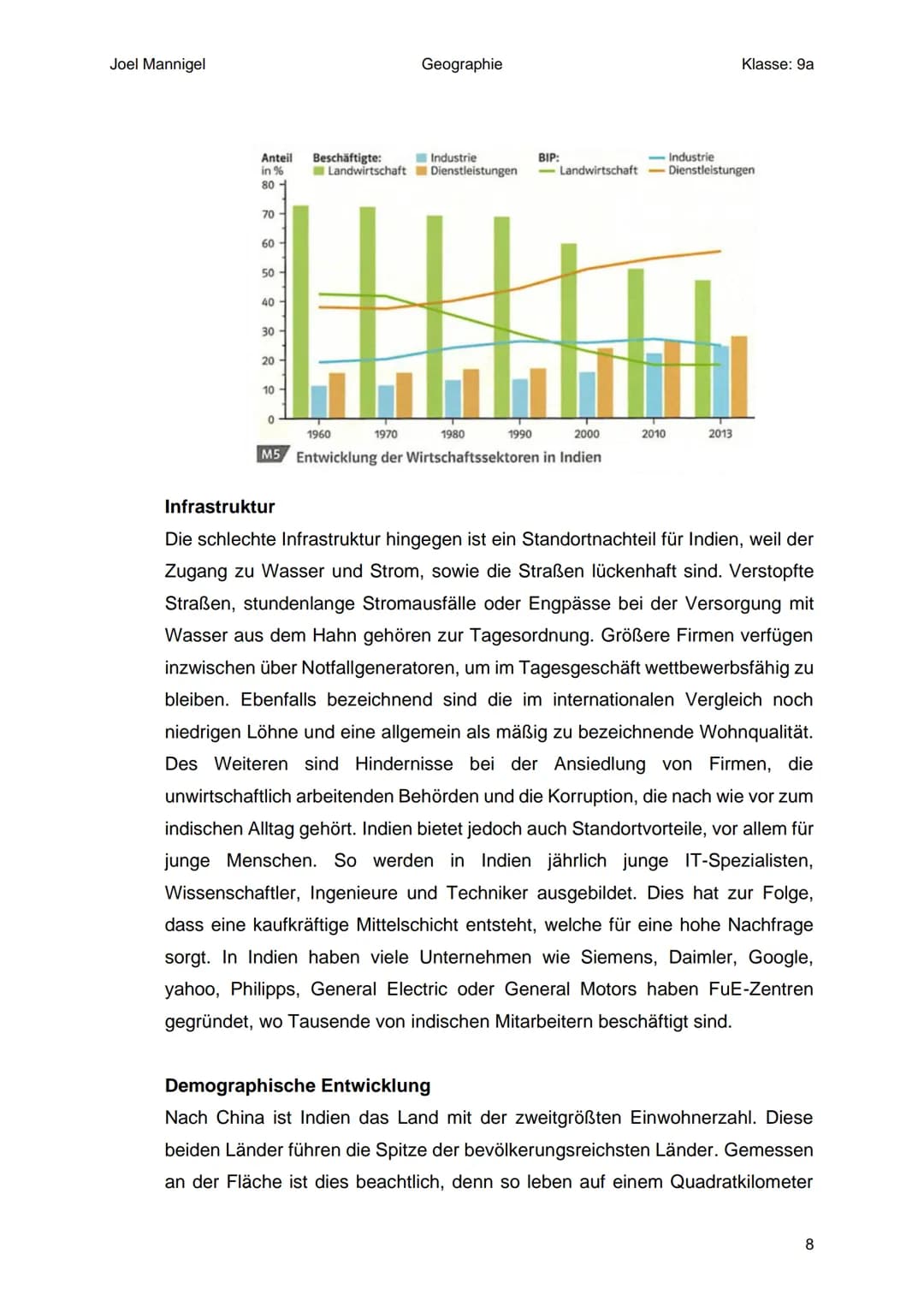 Joel Mannigel
Geographie
Klasse: 9a

# Raumanalyse Indien

Buch Seite 106-107

1. Zu welchem Faktor gehört das Thema?

*   Humanfaktor

2. R