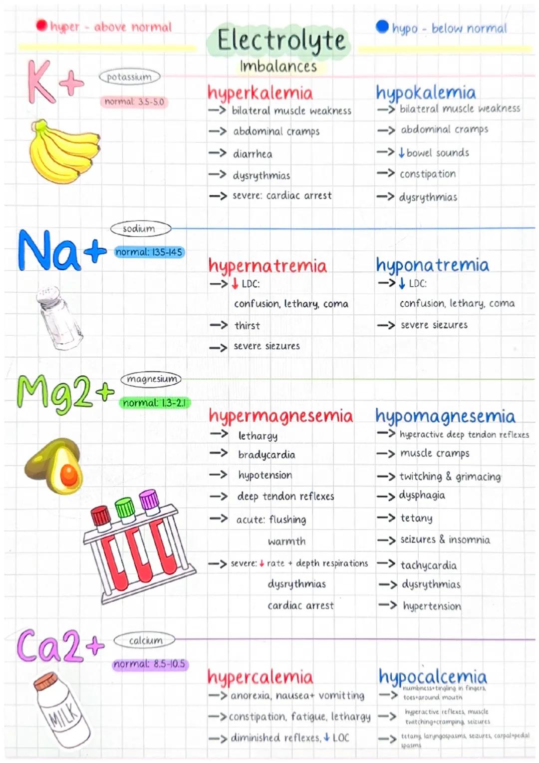 # hyper above normal

K+

potassium

normal 3.5-5.0

Electrolyte

Imbalances

hyperkalemia

-> bilateral muscle weakness

-> abdominal cramp