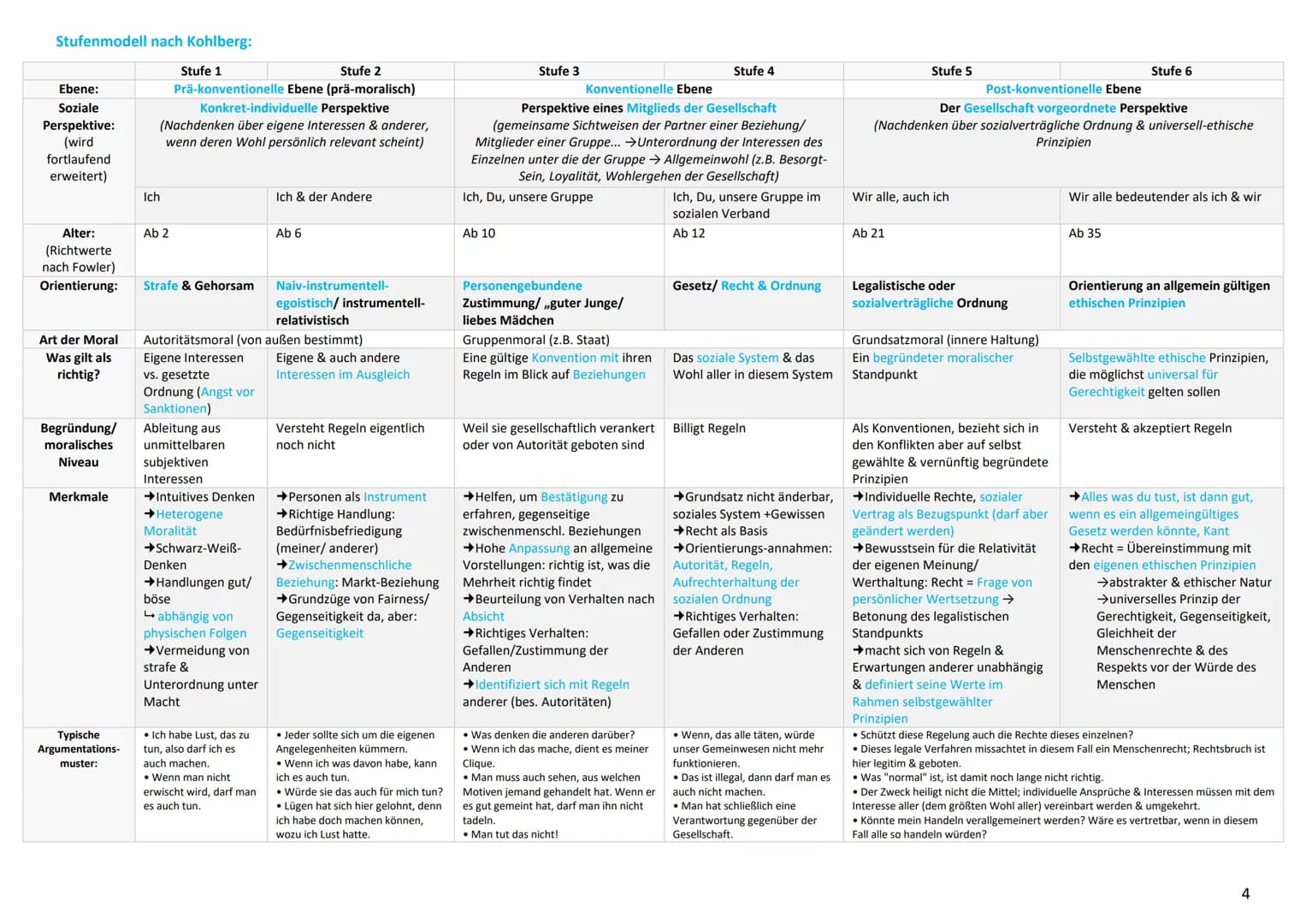 Anthropologische Implikationen Kohlbergs:

*   kognitive Strukturen (Lernfähigkeit), Entwicklung (nicht nur Anpassung)
*   kognitive Entwick
