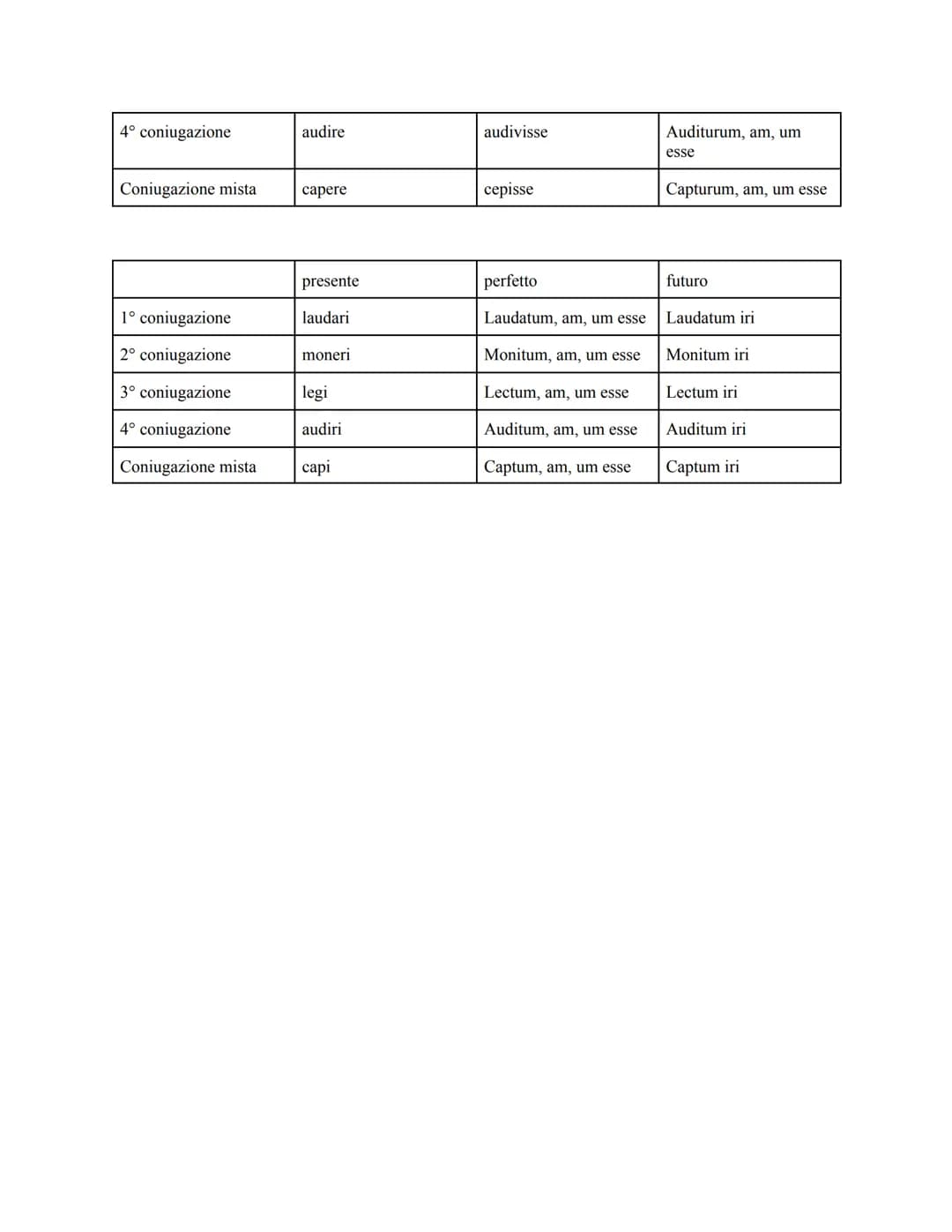 INDICATIVO PRESENTE ATTIVO E PASSIVO
| | 1º coniugazione | 2º coniugazione | 3º coniugazione | 4º coniugazione | Coniugazione mista |
|---|-