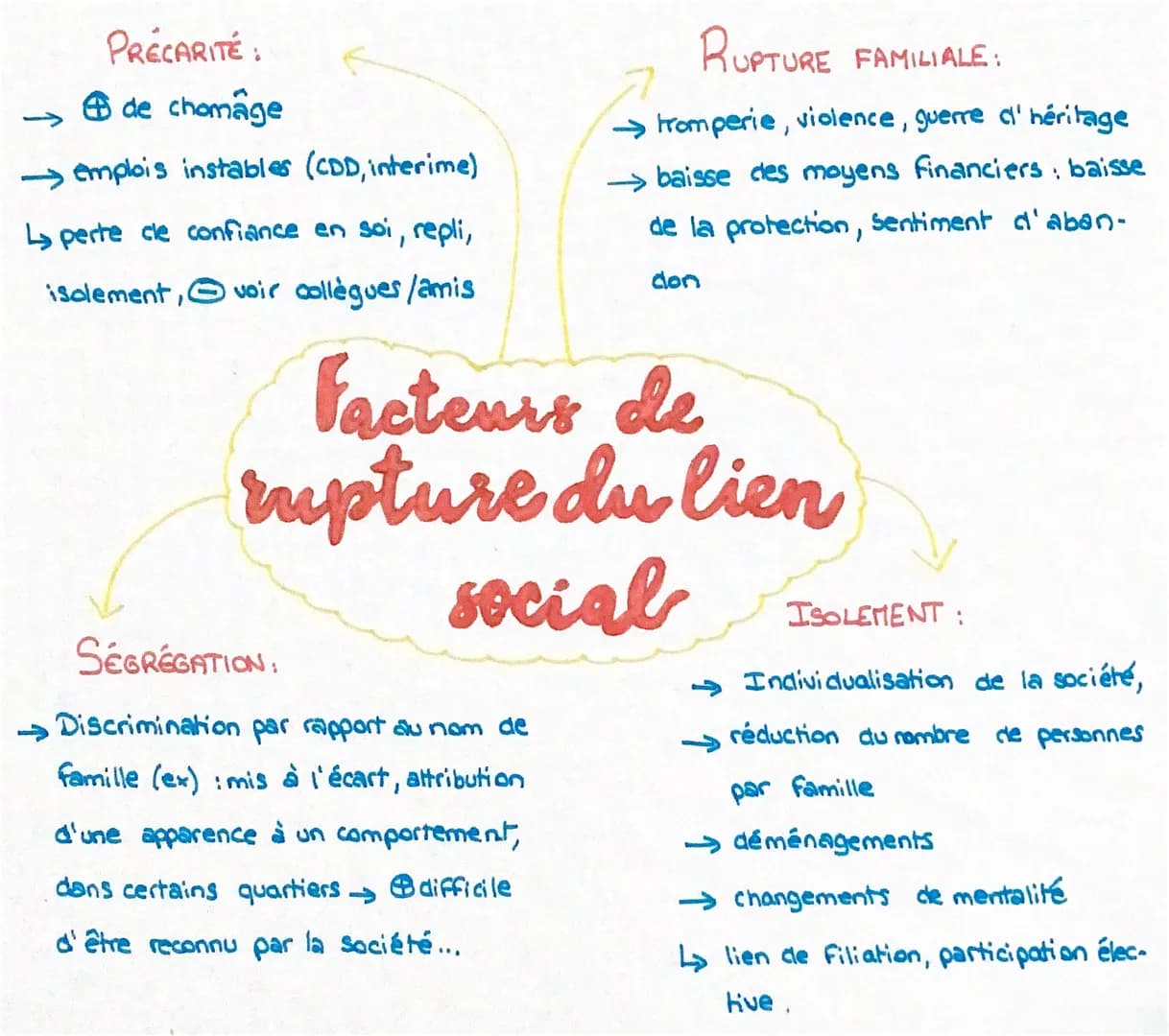 PRECARITE:
→ de chomage
→ emplois instables (CDD, interime)
L↳ perte cle confiance en soi, repli,
isolement, voir collègues/amis

RUPTURE FA