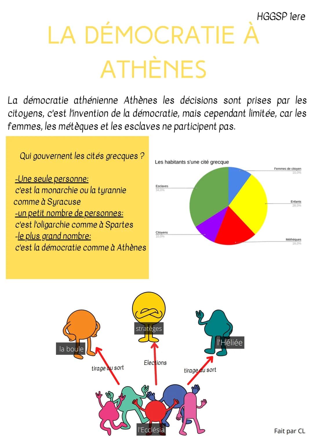 # LA DÉMOCRATIE À
## ATHÈNES
HGGSP lere

La démocratie athénienne Athènes les décisions sont prises par les
citoyens, c'est l'invention de l