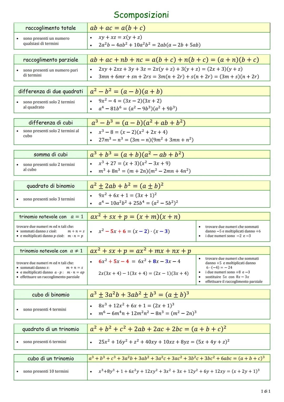 # Scomposizioni

### raccoglimento totale
*   sono presenti un numero
qualsiasi di termini

$ab + ac = a(b + c)$
$xy+xz = x(y + z)$
$2a^2b -