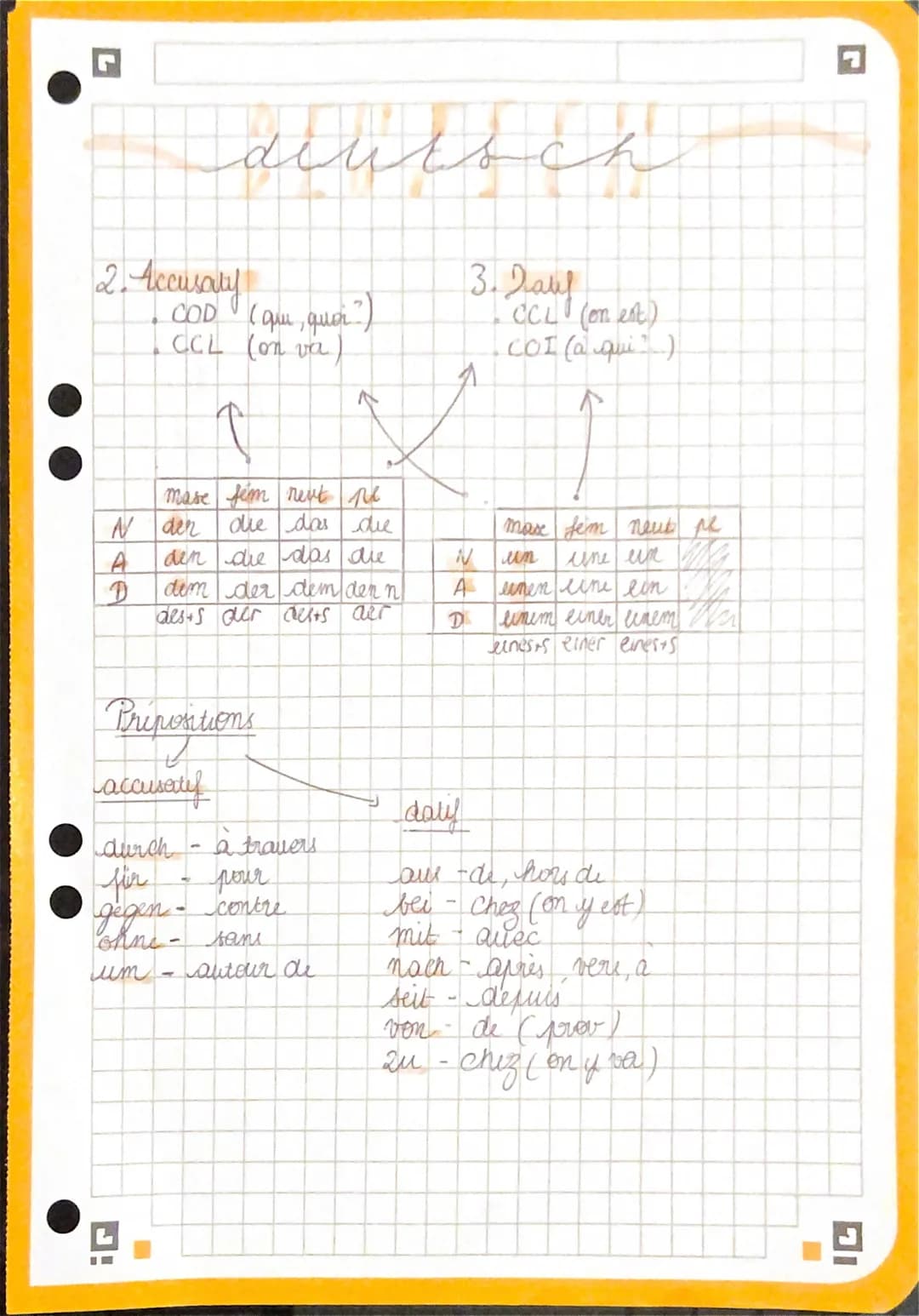2. Accusary
- COD (que, quar?)
- CCL (on va)

N
mase fém neut pe

A den die das die

D den die das die
dess der alts aer

3. Dauf
- CCL (on 