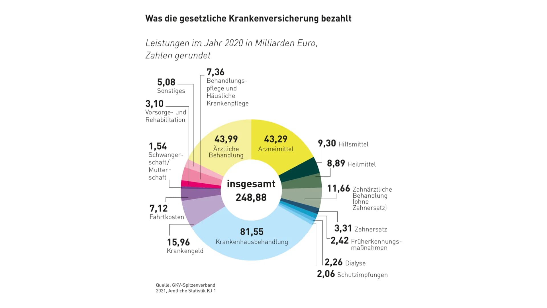 Kranken- & Pflegeversicherung # Inhalt

Krankenversicherung
*   Allgemein

*   gesetzlich
    * Leistungen
    * stabilisieren

*   privat

