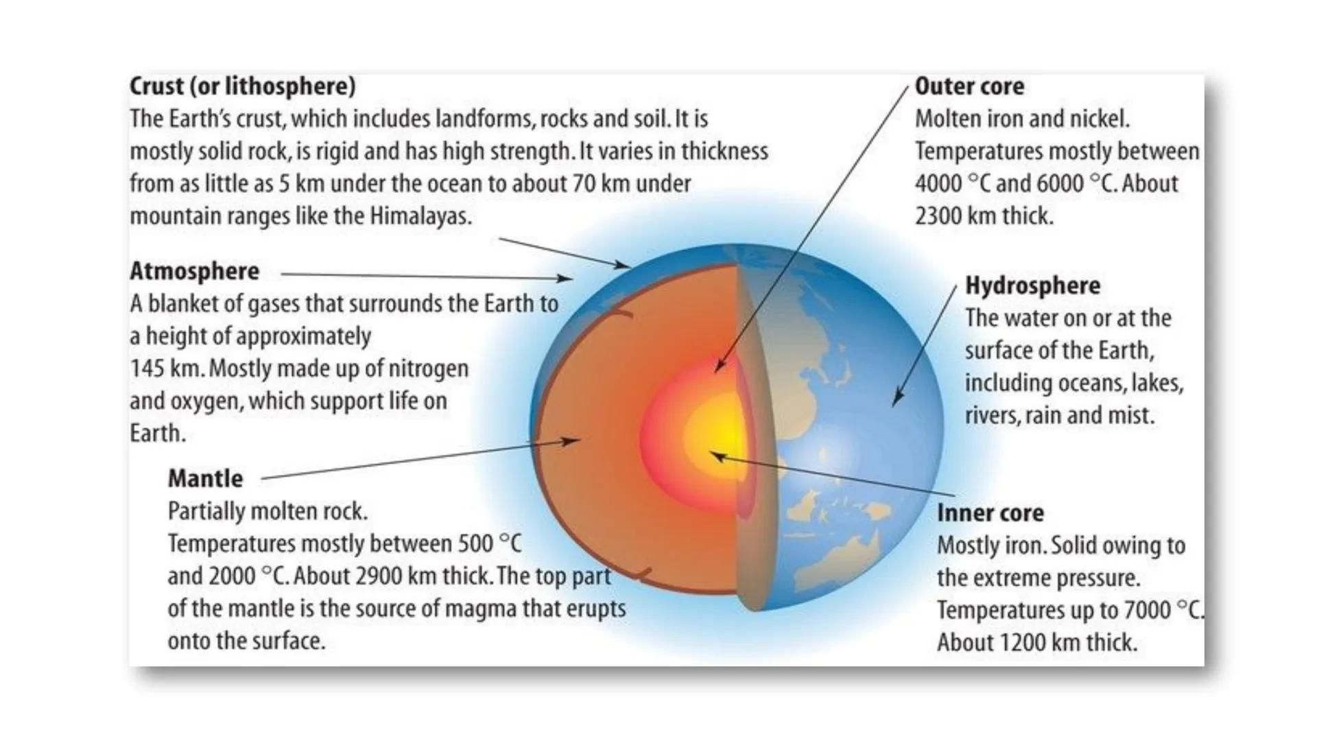 # Quarter 2 – Lesson 2

Endogenic Processes Can you still recall the layers of the Earth?

What is the hottest layer? Crust (or lithosphere)