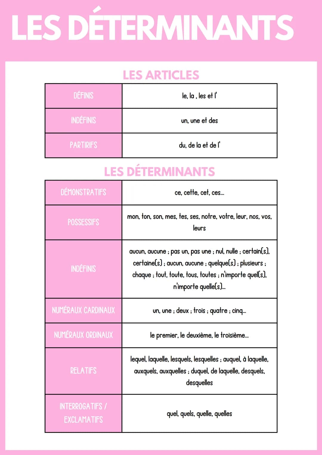 # LES DÉTERMINANTS

## LES ARTICLES

| DÉFINIS | le, la, les et l' |
|---|---|
| INDÉFINIS | un, une et des |
| PARTIRIFS | du, de la et de 