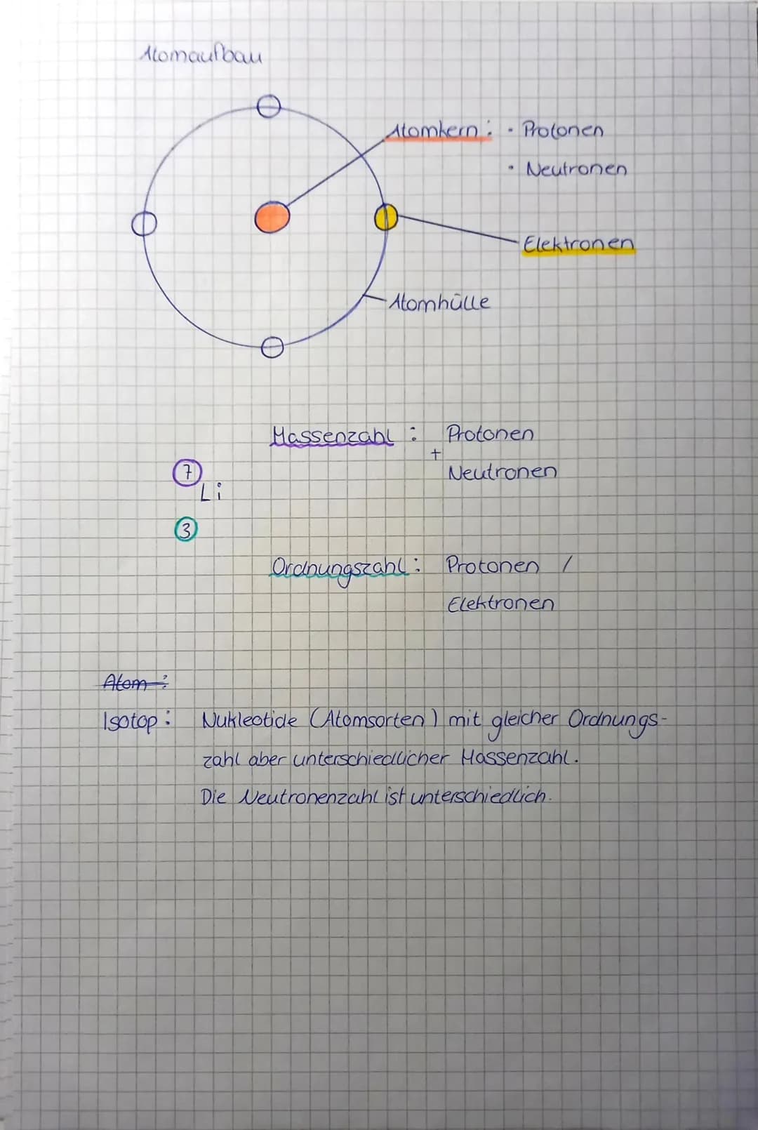 Atomaufbau

Atomkern: Protonen.
Neutronen

Φ

Elektronen

Atomhülle

Atom

Massenzahl:
Protonen
+
Neutronen

Li
3

Ordnungszahl: Protonen /
