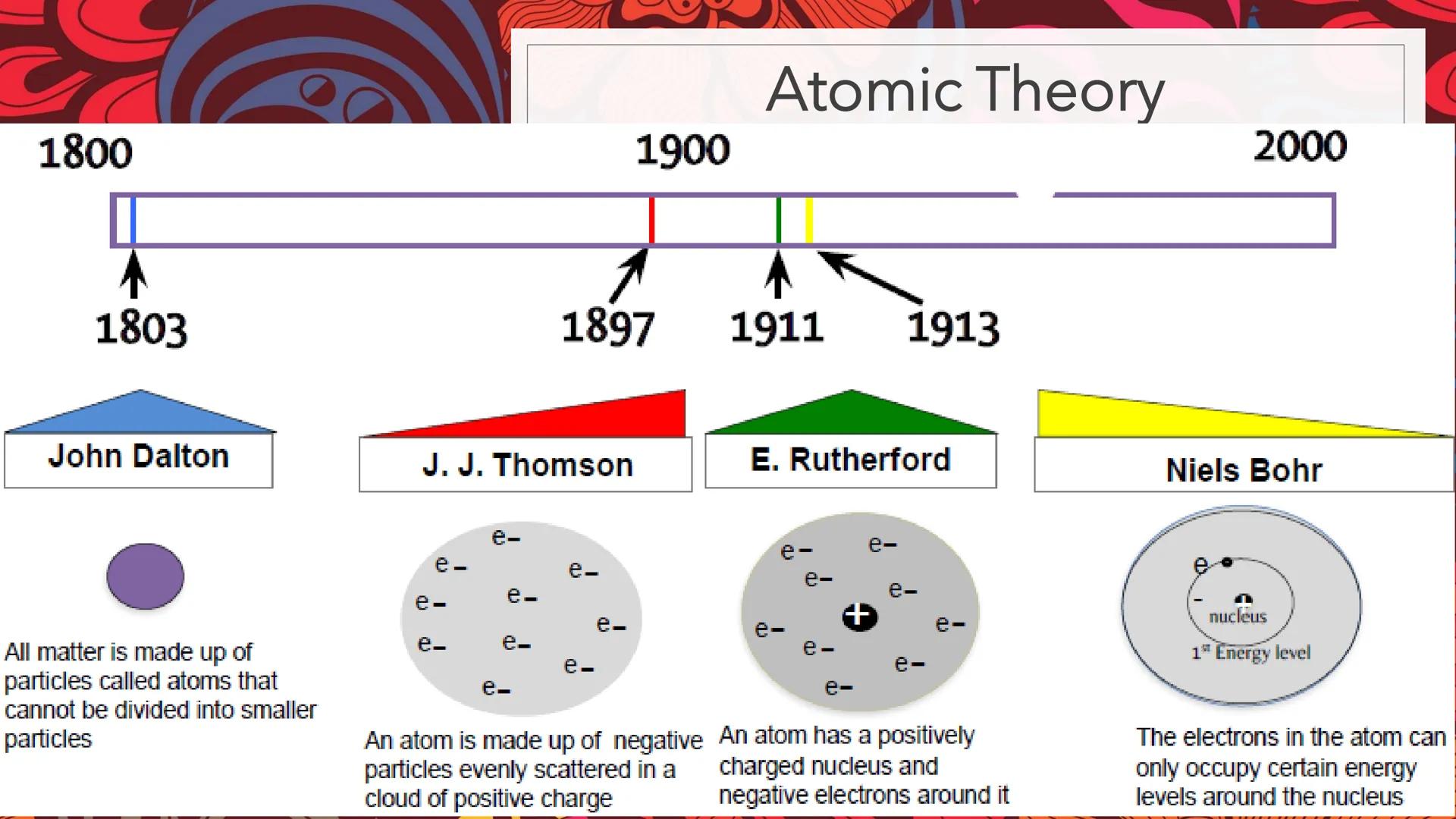 # DEVELOPMENT OF
# THE ATOMIC
# STRUCTURE
Unit 1 | Day 3
Chemistry --
0.00 E
100-
80-
60
40-
20
wwwwwwwwwww
Lab
Equipment
•
•
•
Identify the