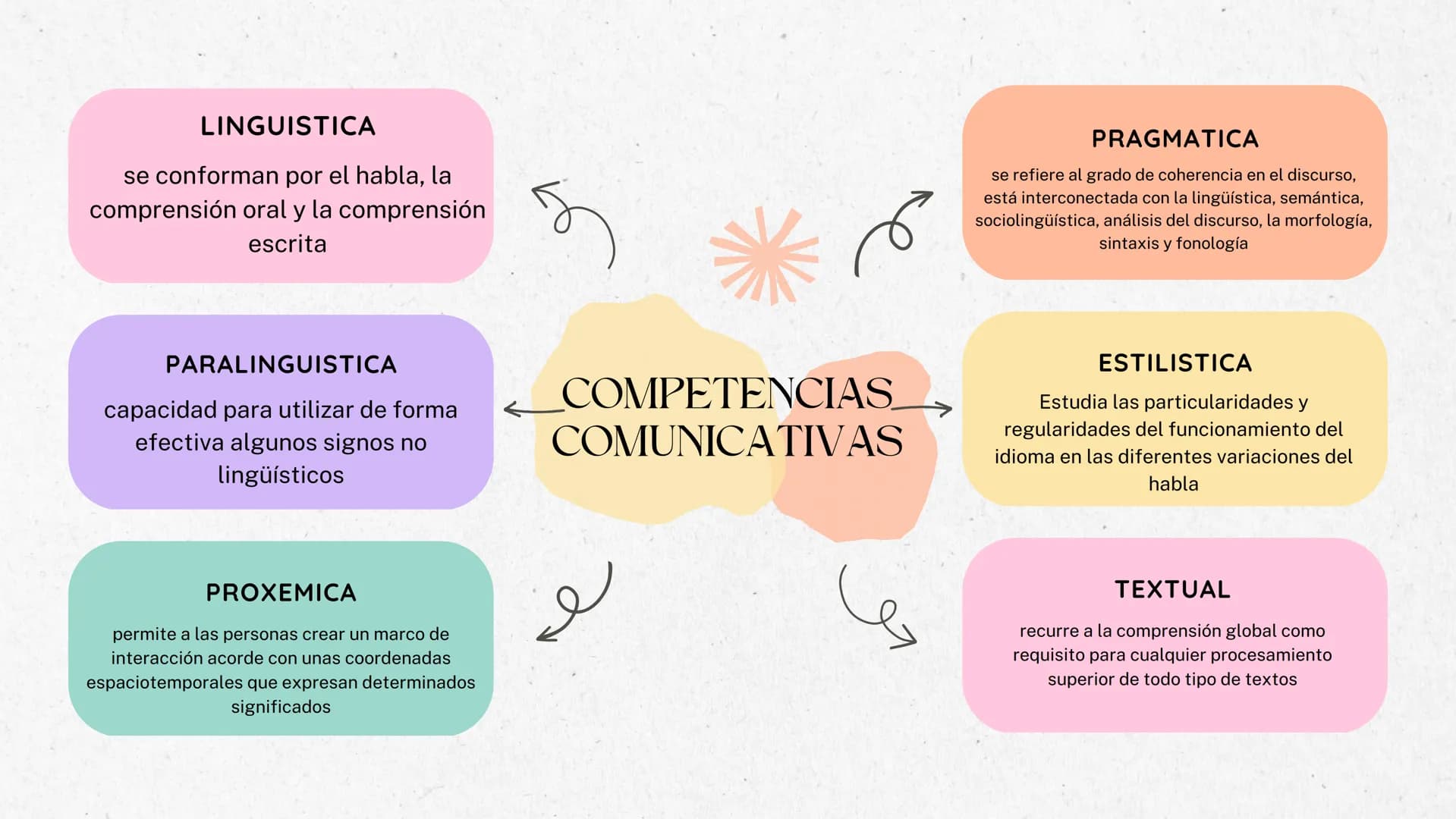 LINGUISTICA
se conforman por el habla, la
comprensión oral y la comprensión
escrita

هم

PARALINGUISTICA
capacidad para utilizar de forma
ef