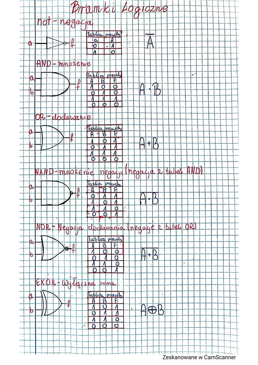 # Bramki Logiczne

not-negacia

Tablica prawcly

a-

V

C

V

Jo

a

A

0

AND-mnozeme

a

Tablica pranchy

ABP

ΛΟ

b

AB

V

00

Φ

OR-dod