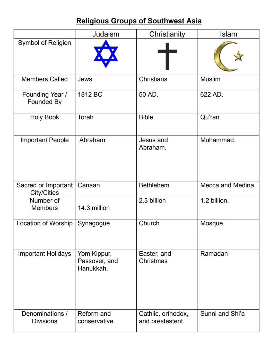 # Religious Groups of Southwest Asia

|                       | Judaism | Christianity | Islam |
| :-------------------- | :------ | :------