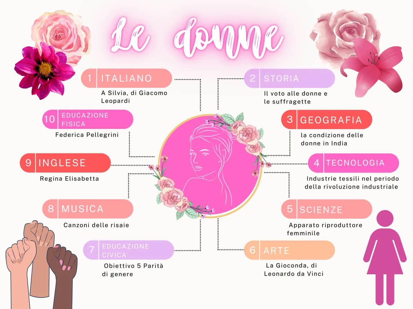 # Le donne

1 ITALIANO
A Silvia, di Giacomo
Leopardi

EDUCAZIONE
10
FISICA
Federica Pellegrini

9 INGLESE
Regina Elisabetta

2 STORIA
Il vot