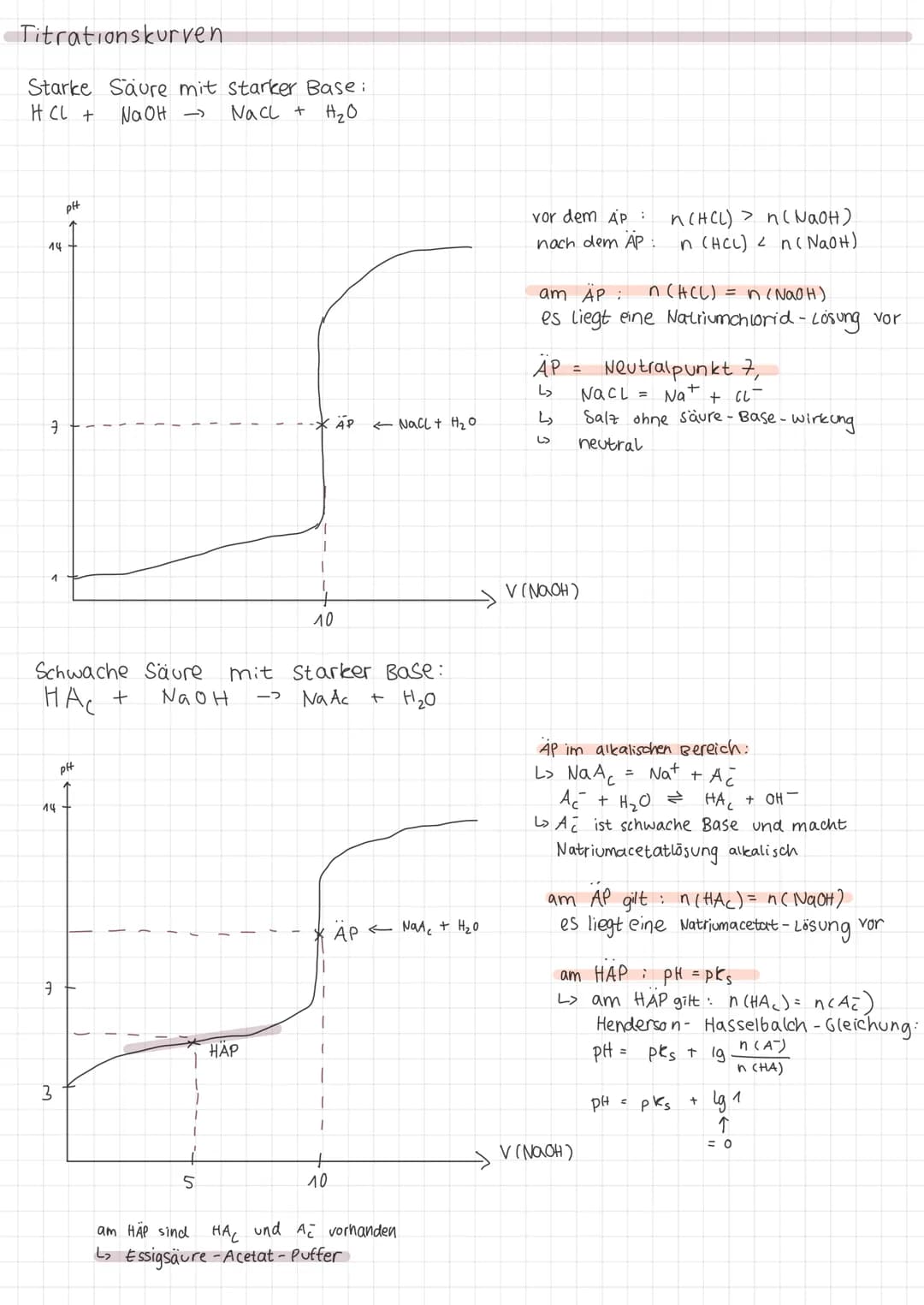 Titrationskurven

Starke Säure mit starker Base:
HCL + NaOH → NaCl + H2O

pH
↑
14+

10
AP NaCl + H₂O

Schwache Säure mit Starker Base:
HAC +