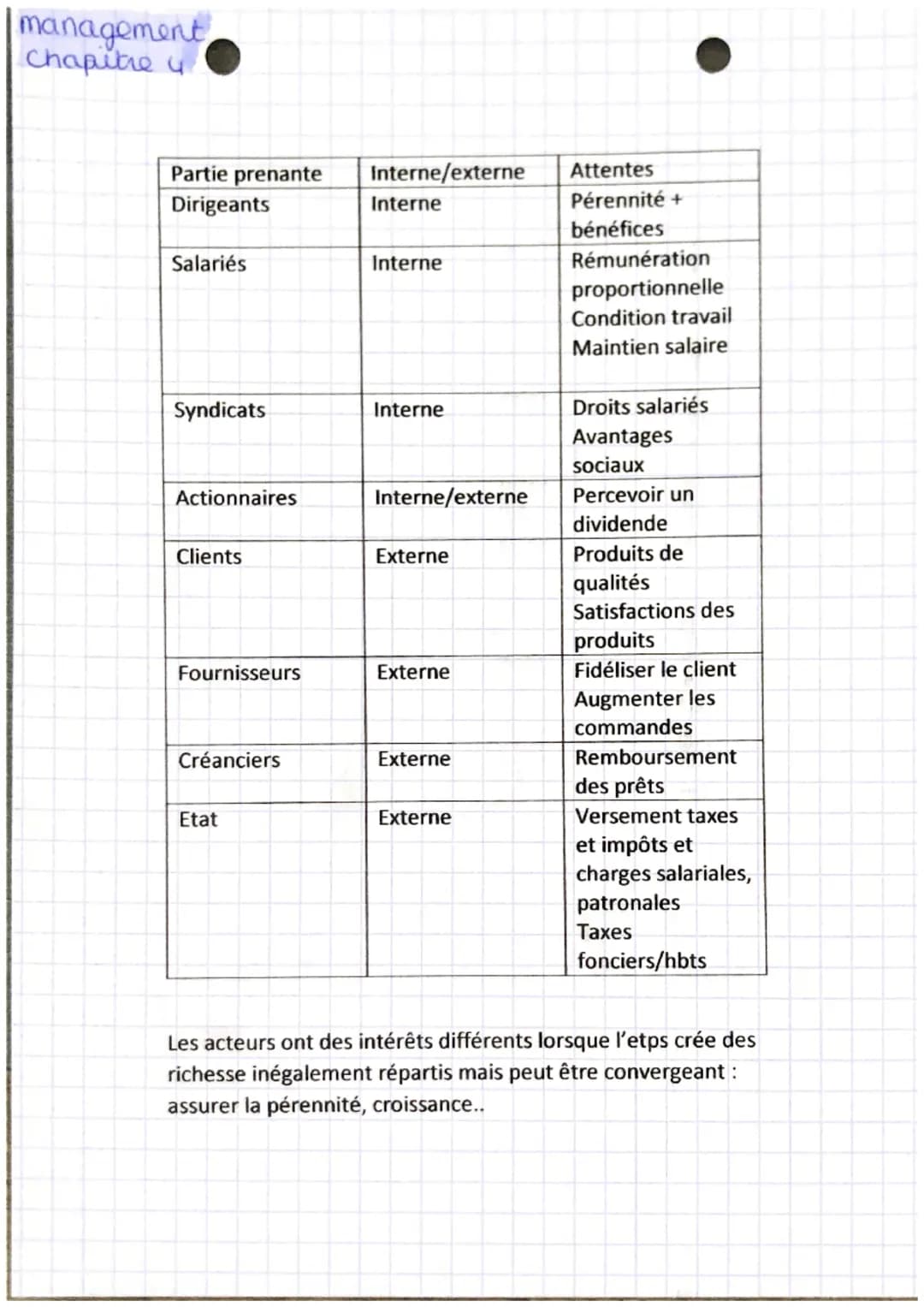 management
Chapitre u

| Partie prenante | Interne/externe | Attentes |
|---|---|---|
| Dirigeants | Interne | Pérennité + bénéfices |
| Sal