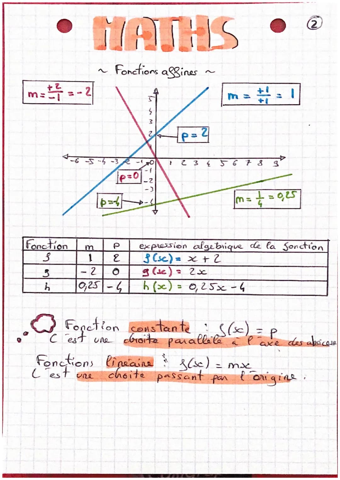 # MATHS

~ Fonctions affines ~

Definition:

metp
t p. desigrent deux nombres donnés. Le procede
I qui à tout nombre x associe le nombre mx 