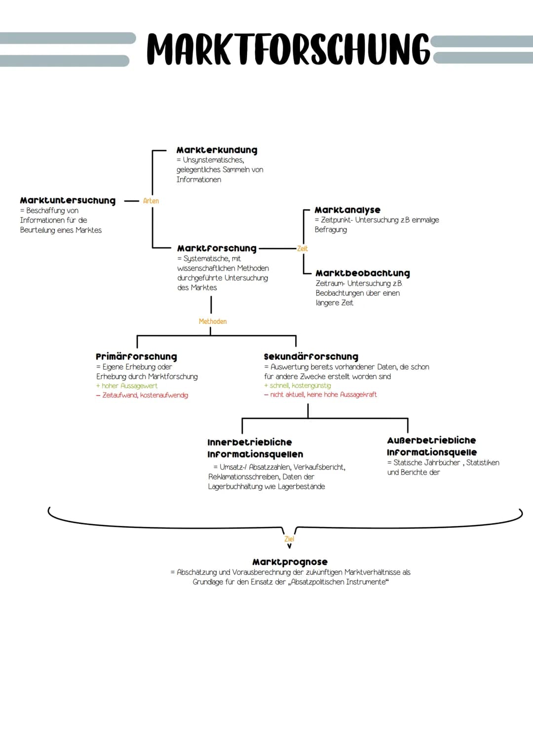 # Marketing

MARKETING AUF EINEM BLICK

Unternehmen/
Marketer

Marketingziel

Marktanalyse

Konkurrenz/
Wettbewerb

Kunden

Umfeld/Markt

Ma