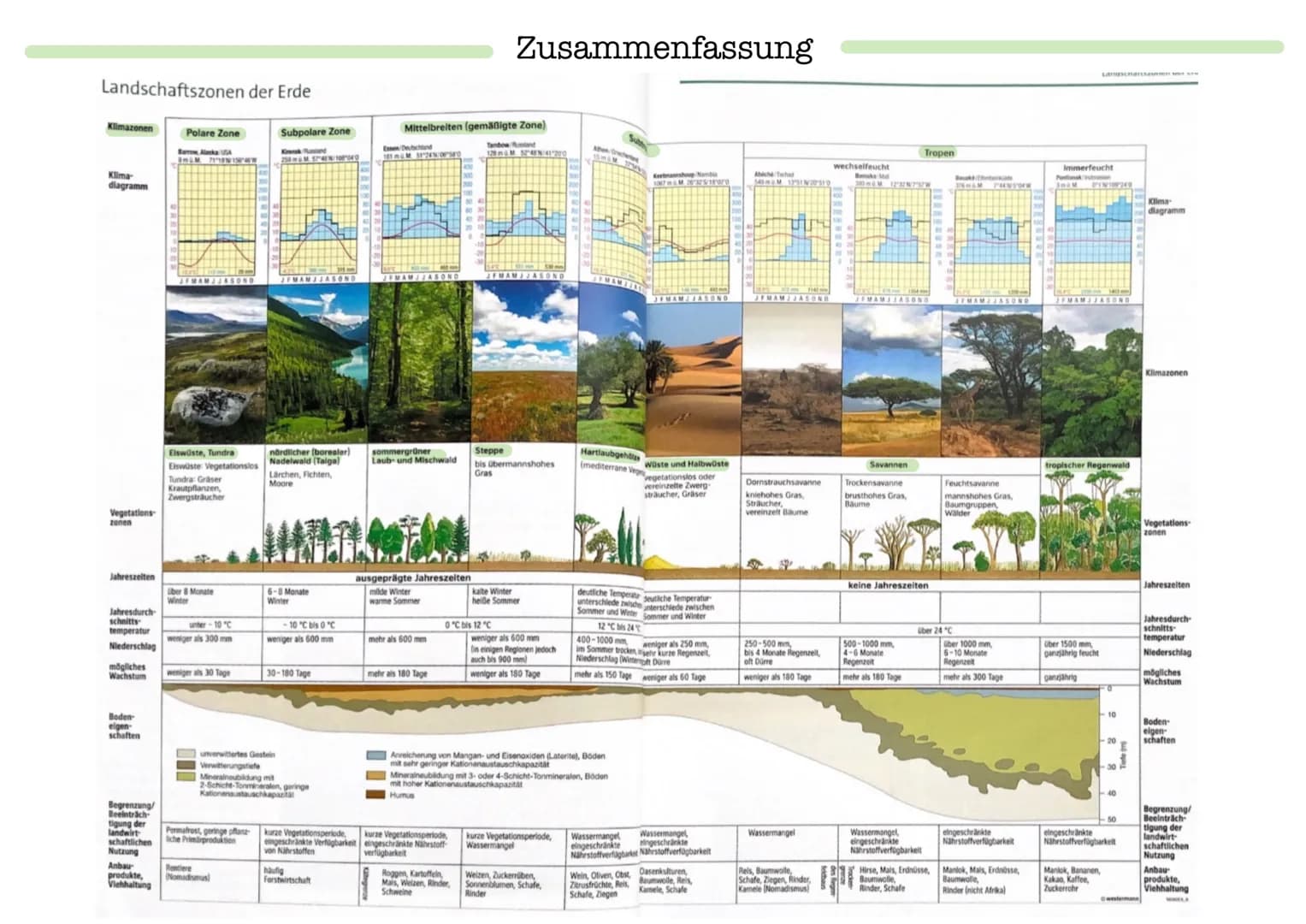 # Klima- und Vegetationszonen der Welt

- Ausprägung einer Landwirtschaft durch verschiedene Geofaktoren (=> Klima, Boden, Wasser,
Vegetatio