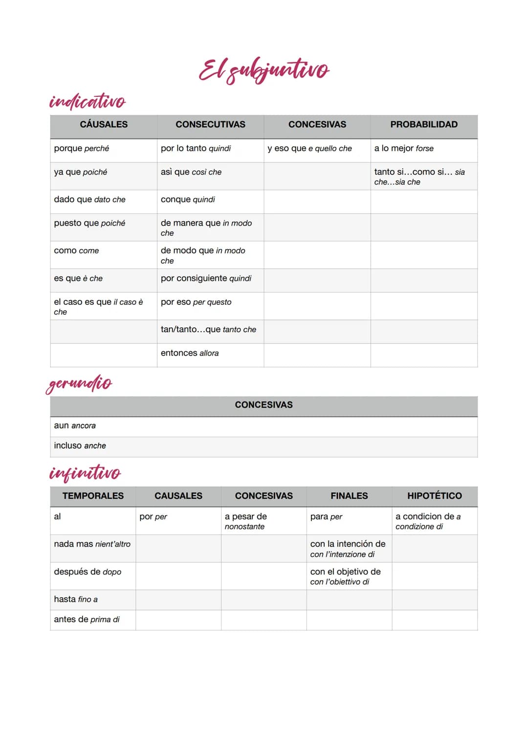 # El subjuntivo

indicativo

| CÁUSALES           | CONSECUTIVAS           | CONCESIVAS              | PROBABILIDAD                  |
| ---