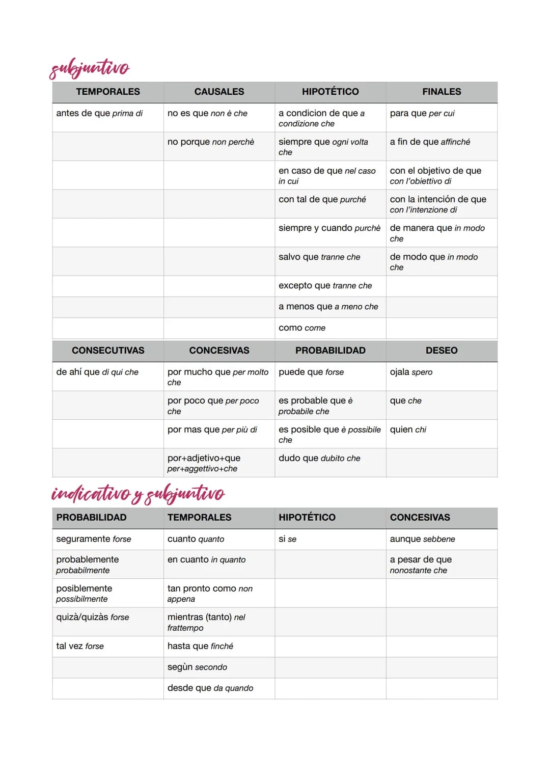 # El subjuntivo

indicativo

| CÁUSALES           | CONSECUTIVAS           | CONCESIVAS              | PROBABILIDAD                  |
| ---