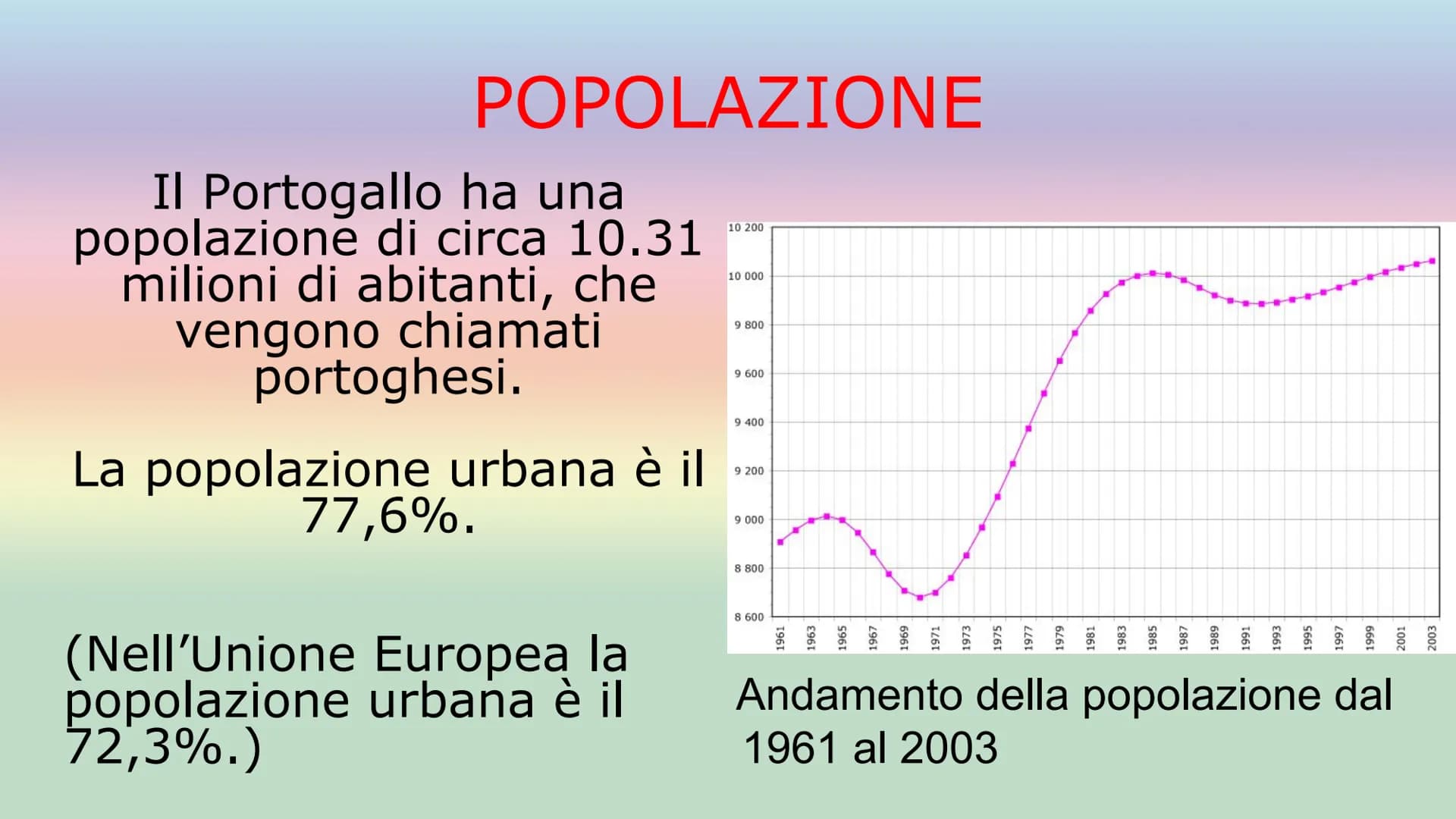 # IL PORTOGALLO

SUPERFICIE: 92.212km²

POPOLAZIONE: 10,31 milioni di abitanti
(2020)

CAPITALE: Lisbona

FORMA DI GOVERNO: Repubblica
democ