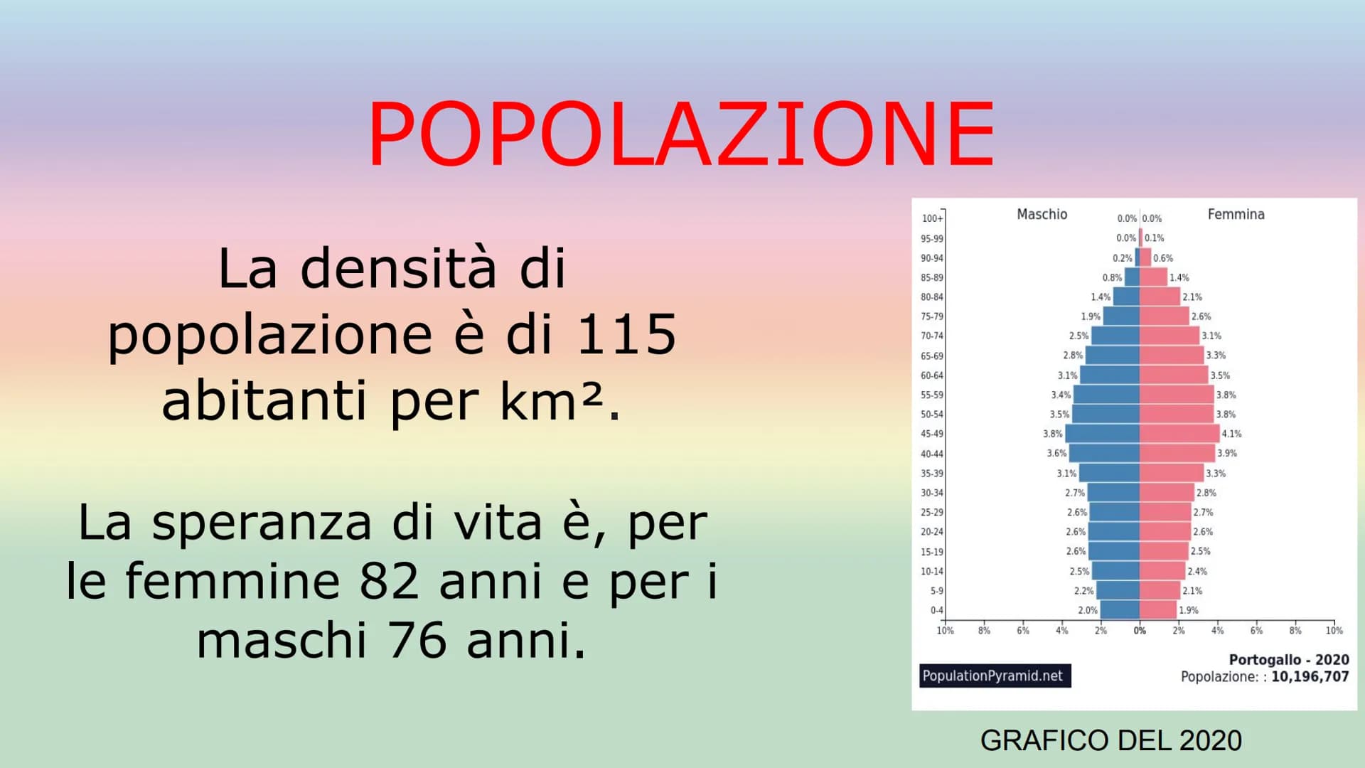 # IL PORTOGALLO

SUPERFICIE: 92.212km²

POPOLAZIONE: 10,31 milioni di abitanti
(2020)

CAPITALE: Lisbona

FORMA DI GOVERNO: Repubblica
democ