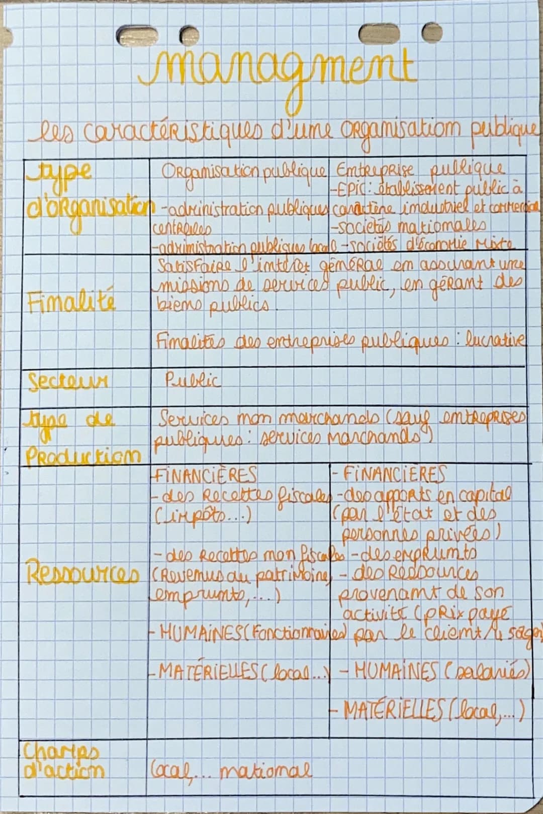# managment

les caractéristiques d'ume organisation publique

| type |  | 
| --- | --- | 
| d'organisation | Organisation publique Entrepri