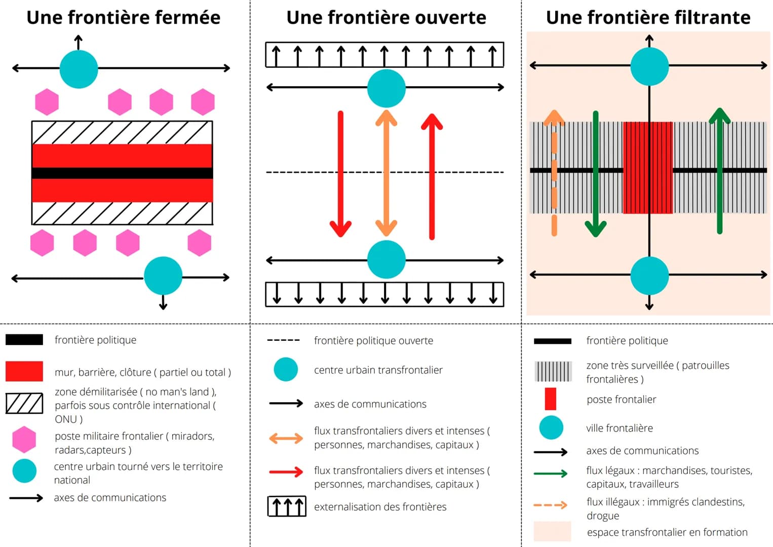 Une frontière fermée

Une frontière ouverte

Une frontière filtrante

↑

frontière politique

mur, barrière, clôture (partiel ou total)

zon