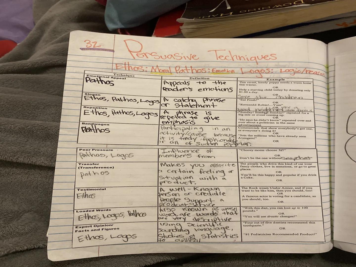 # 32

# Persuasive Techniques

Ethos: Moral Pathos: Emotion Logos: Logic/reason

| Technique | Definition | Example |
| ----------- | ------