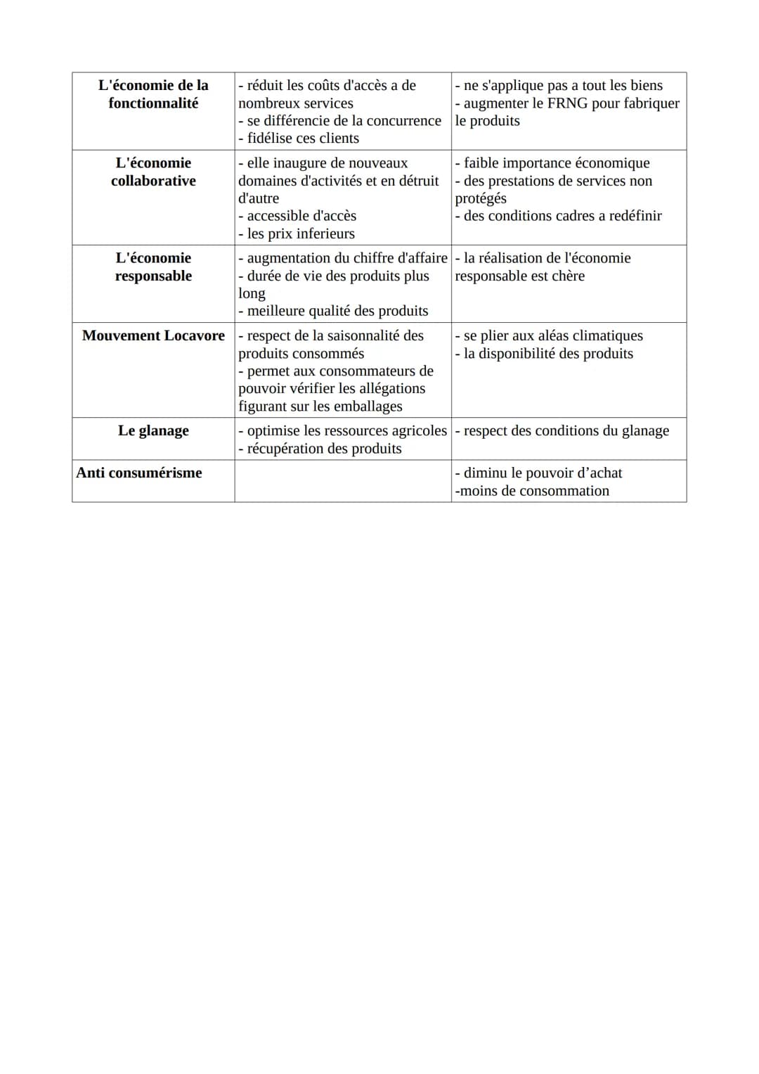 L'économie de la
fonctionnalité
- réduit les coûts d'accès a de
nombreux services
- ne s'applique pas a tout les biens
- augmenter le FRNG p