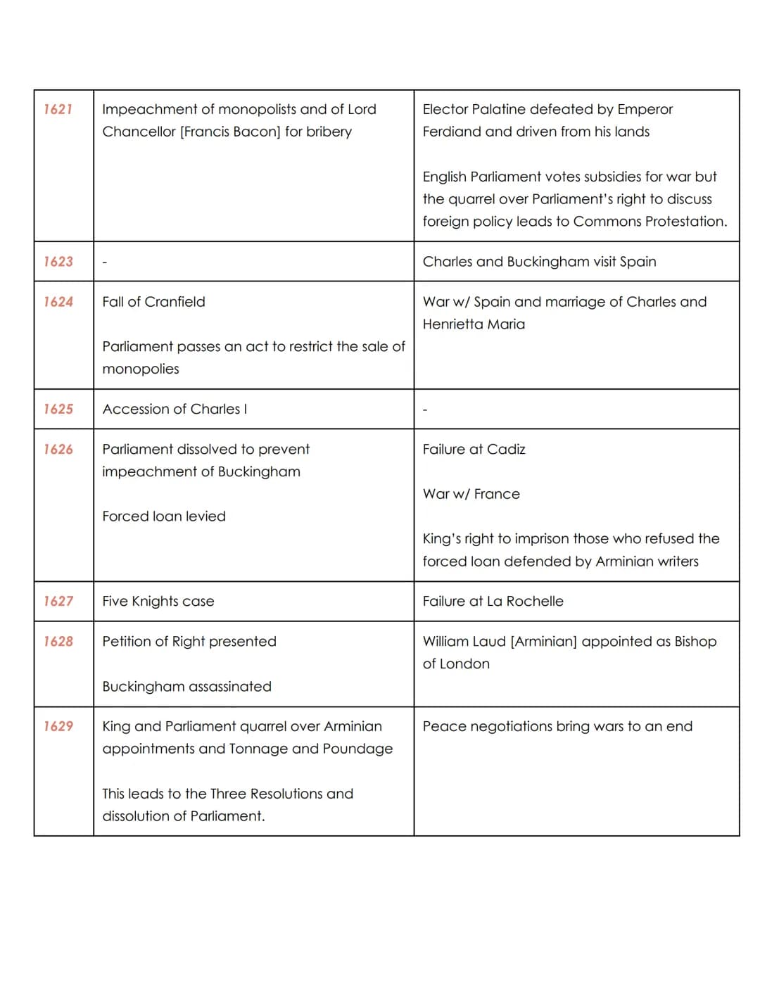 Why did the relationship between Crown and Parliament break down between 1603
ESSAY PLAN
and 1629?
Introduction-
There are many reasons as t