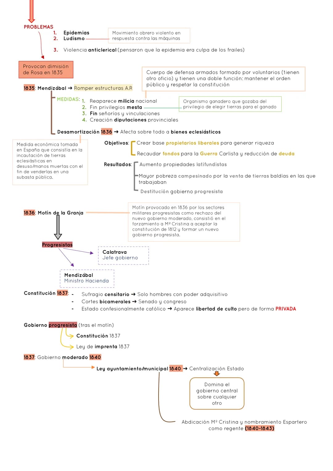 # HISTORIA 2º EXAMEN 1ª EVALUACIÓN

# TEMA 2: LA CONSTRUCCIÓN DEL ESTADO LIBERAL (1833-1874)

## ÍNDICE

1.  El carlismo como resistencia ab