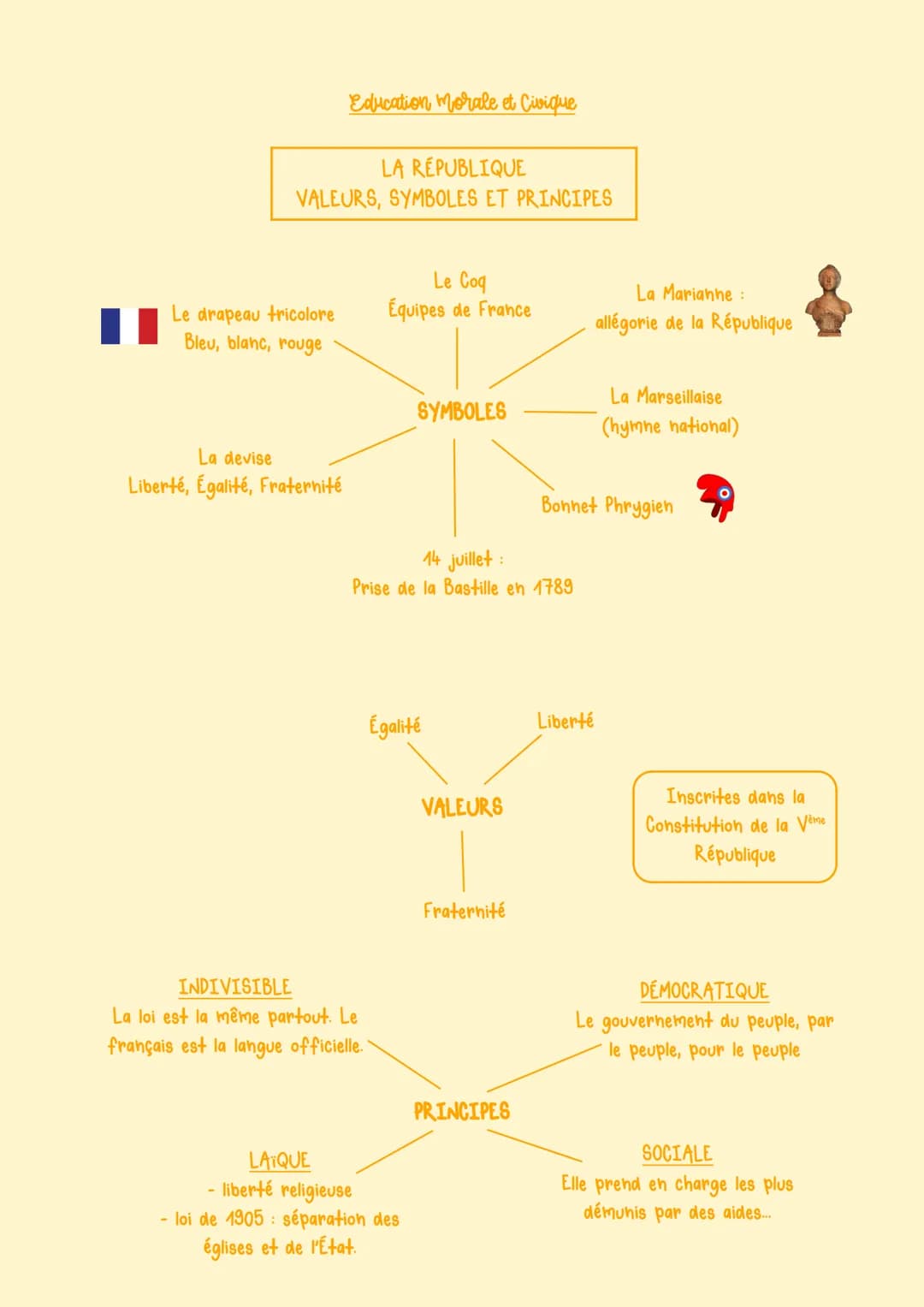 Education Morale et Civique

LA RÉPUBLIQUE
VALEURS, SYMBOLES ET PRINCIPES

Le drapeau tricolore
Bleu, blanc, rouge

Le Coq
Équipes de France
