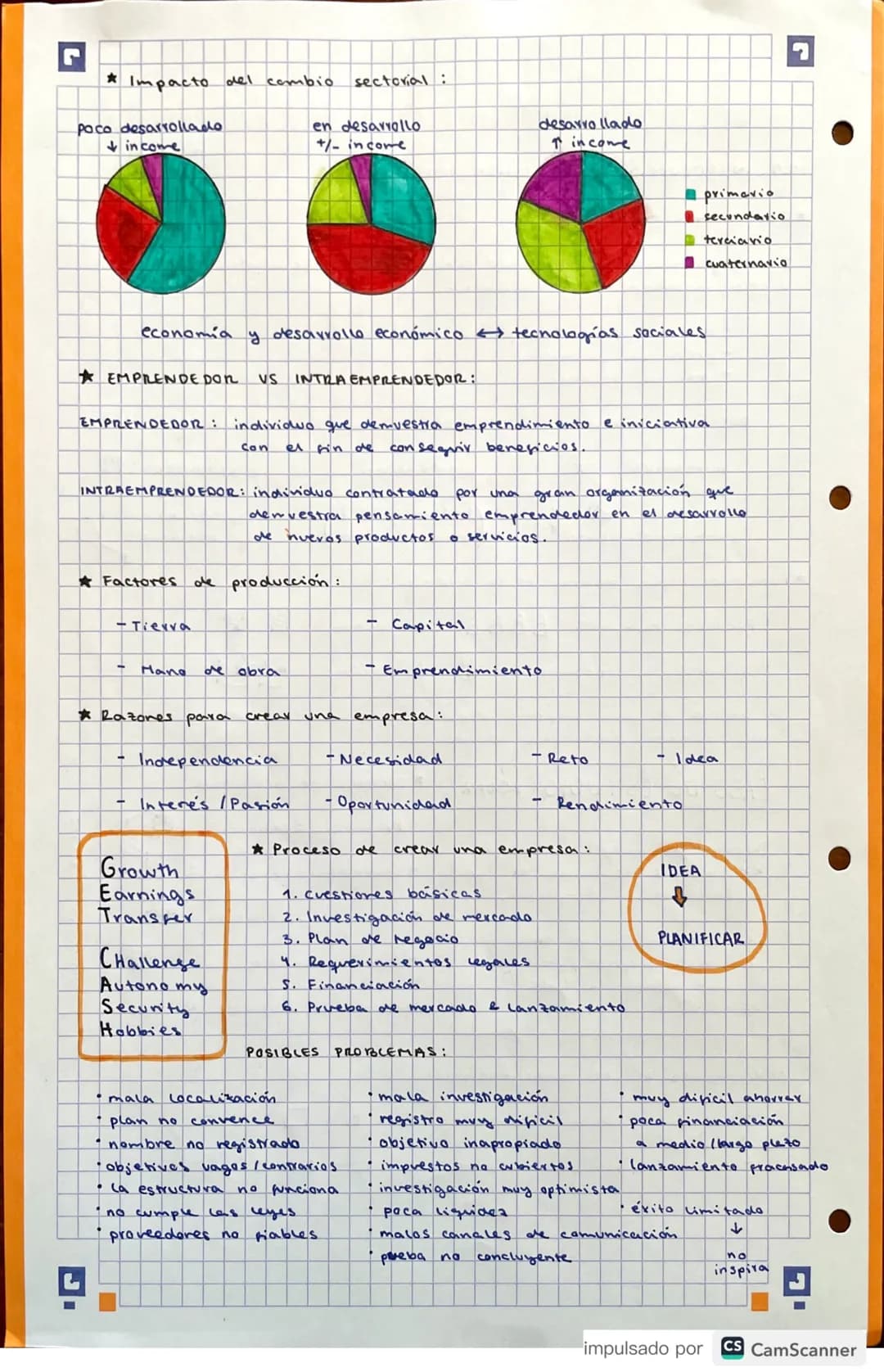 # DNDDED 1: ORGANIZACIÓN Y ENTORNO EMPRESA

1.1. INTRODUCCIÓN A LA GESTIÓN EMPRESARIAL:

* Qué es una empresa?

Una organización que pretend