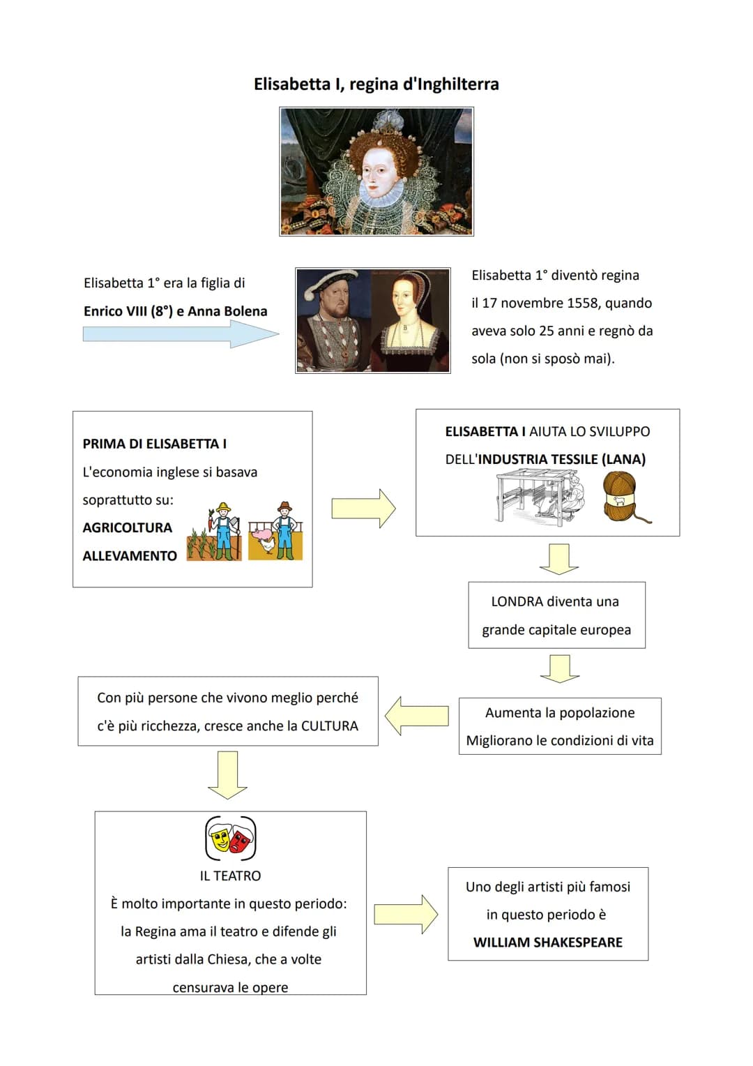 # Elisabetta I, regina d'Inghilterra

Elisabetta 1° era la figlia di
Enrico VIII (8°) e Anna Bolena

Elisabetta 1º diventò regina
il 17 nove
