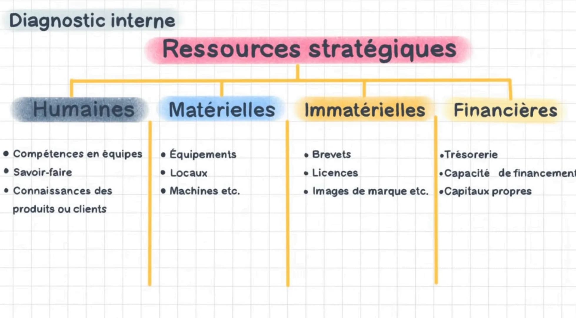 Diagnostic interne

Ressources stratégiques

Humaines Matérielles Immatérielles Financières

*   Compétences en équipes * Équipements * Brev