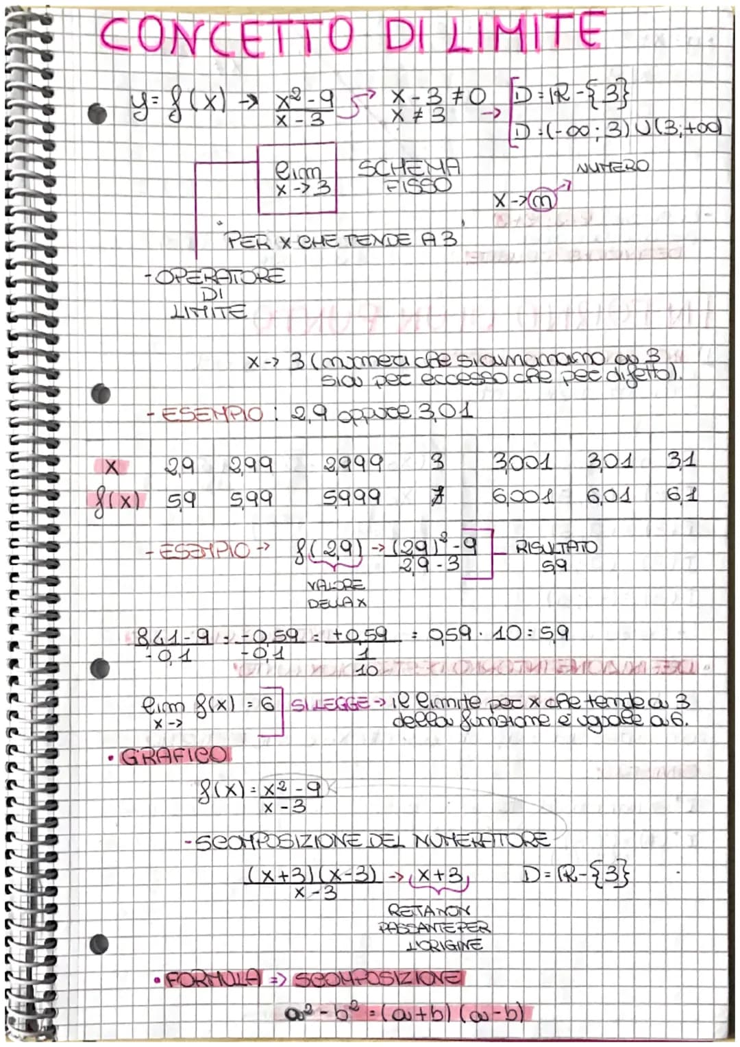 # CONCETTO DI LIMITE

- y=f(x) $\rightarrow \frac{x^2-9}{x-3}$ $\searrow$ x-3≠0 D=IR -{3}

- X≠3 $\rightarrow$ D=(-00; 3) U (3;+00)

- $\lim