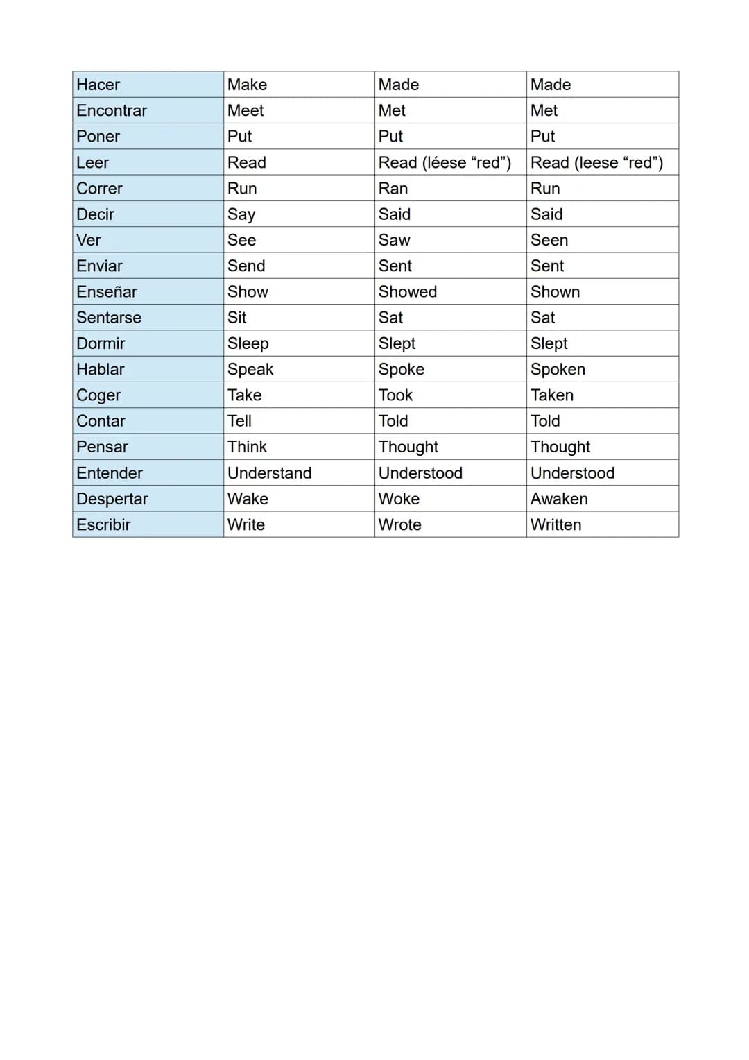 # 50 MOST COMMON IRREGULAR VERBS
| Spanish | Infinitive | Past Simple | Participle |
|---|---|---|---|
| Ser | Be | Was/Were | Been |
| Conv