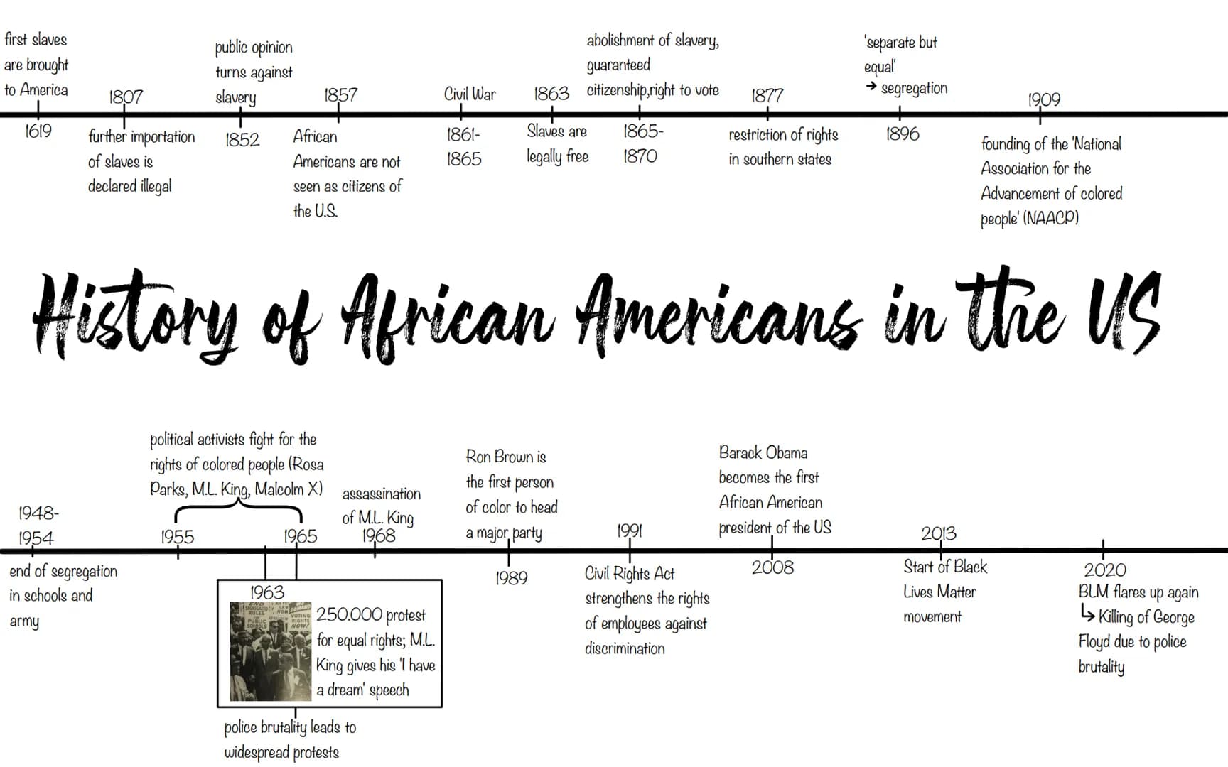 first slaves
are brought
to America
1619
1807
further importation
of slaves is
declared illegal
public opinion
turns against
slavery
+
1857

