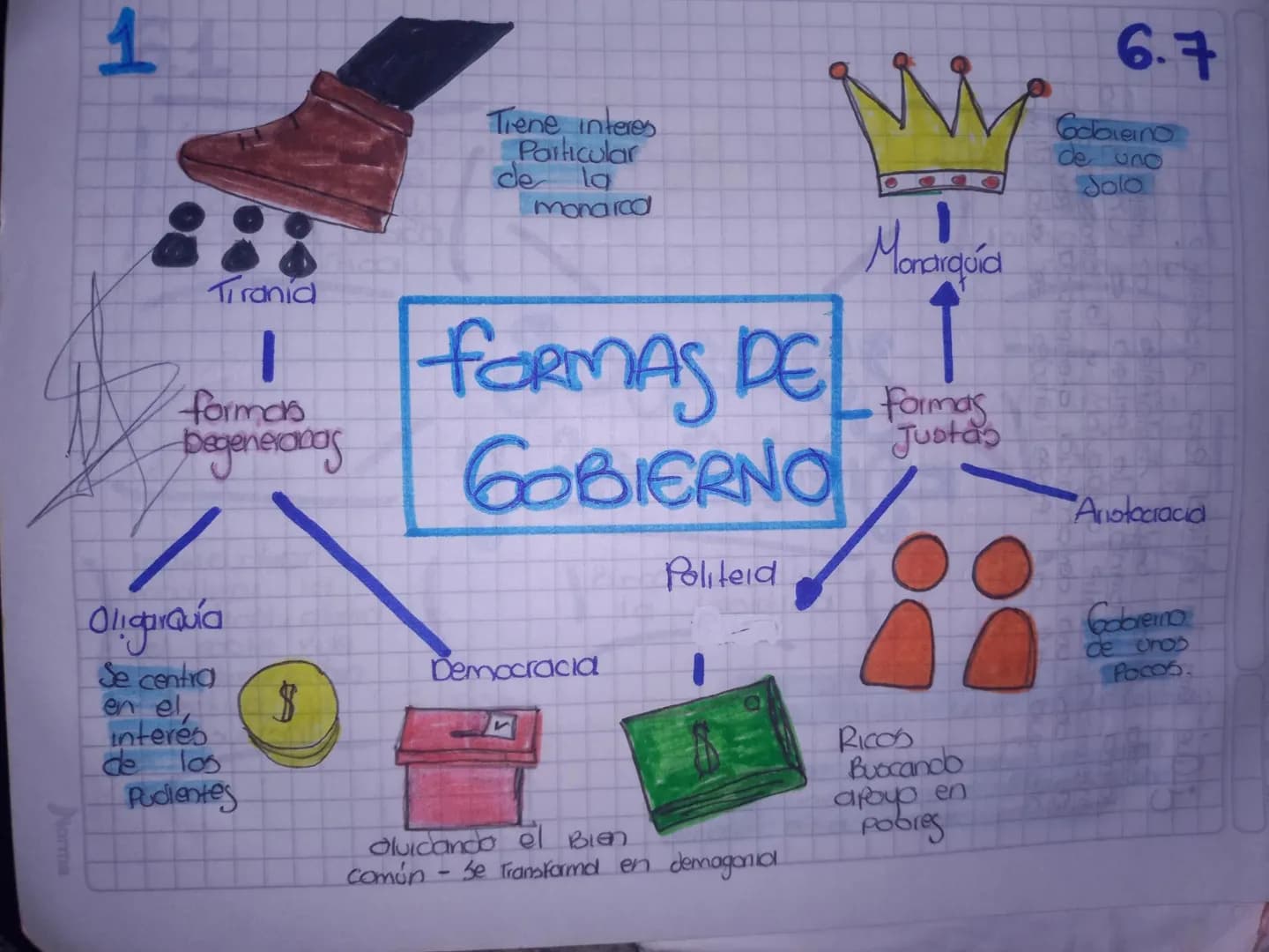 1

Tiranid

formas
Degeneraras

Oligaraía

Tiene interes
Particular
de la
monarcd

FORMAS DE
GOBIERNO

Politeid

Monarquía

Formas
Justas

6