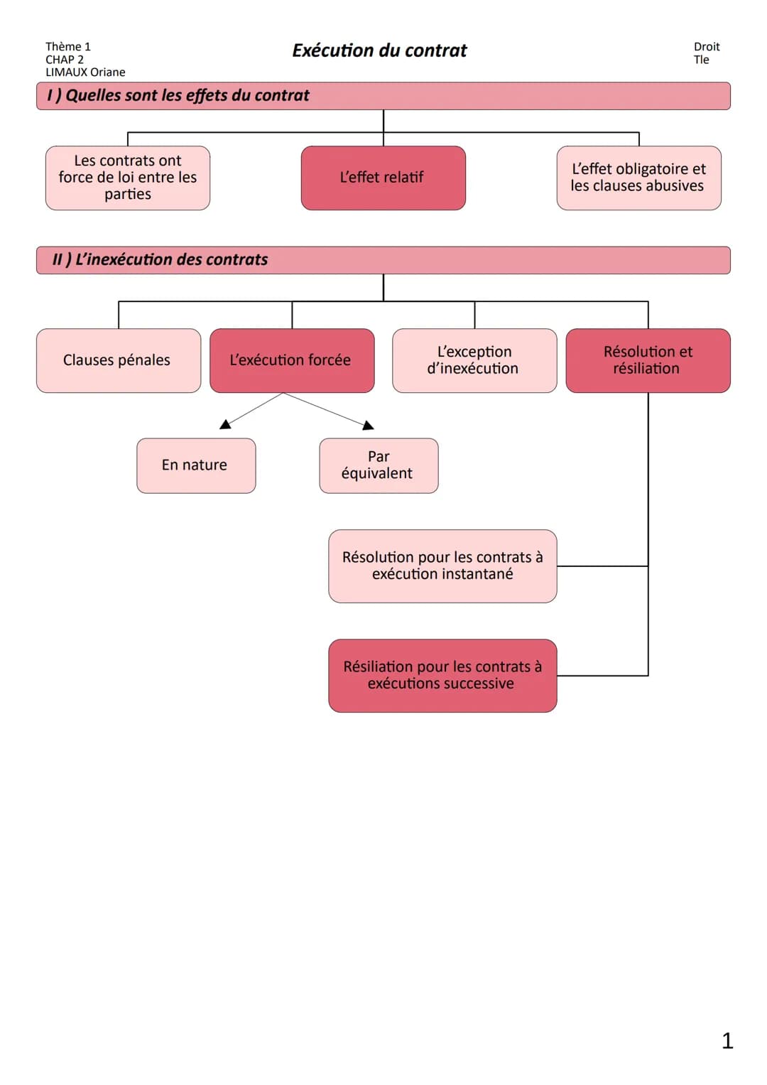 Thème 1
CHAP 2
LIMAUX Oriane

Exécution du contrat

Droit
Tle

1) Quelles sont les effets du contrat

Les contrats ont
force de loi entre le