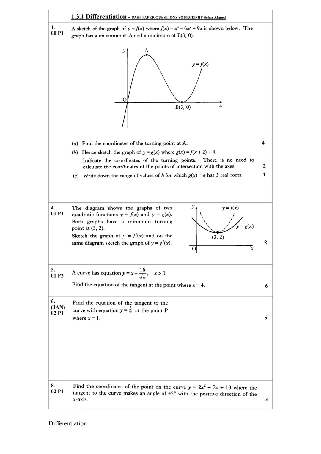 # 1.
00 P1 1.3.1 Differentiation - PAST PAPER QUESTIONS SOURCED BY Sehar Ahmed

A sketch of the graph of y = f(x) where f(x) = $x^3 - 6x^2 +