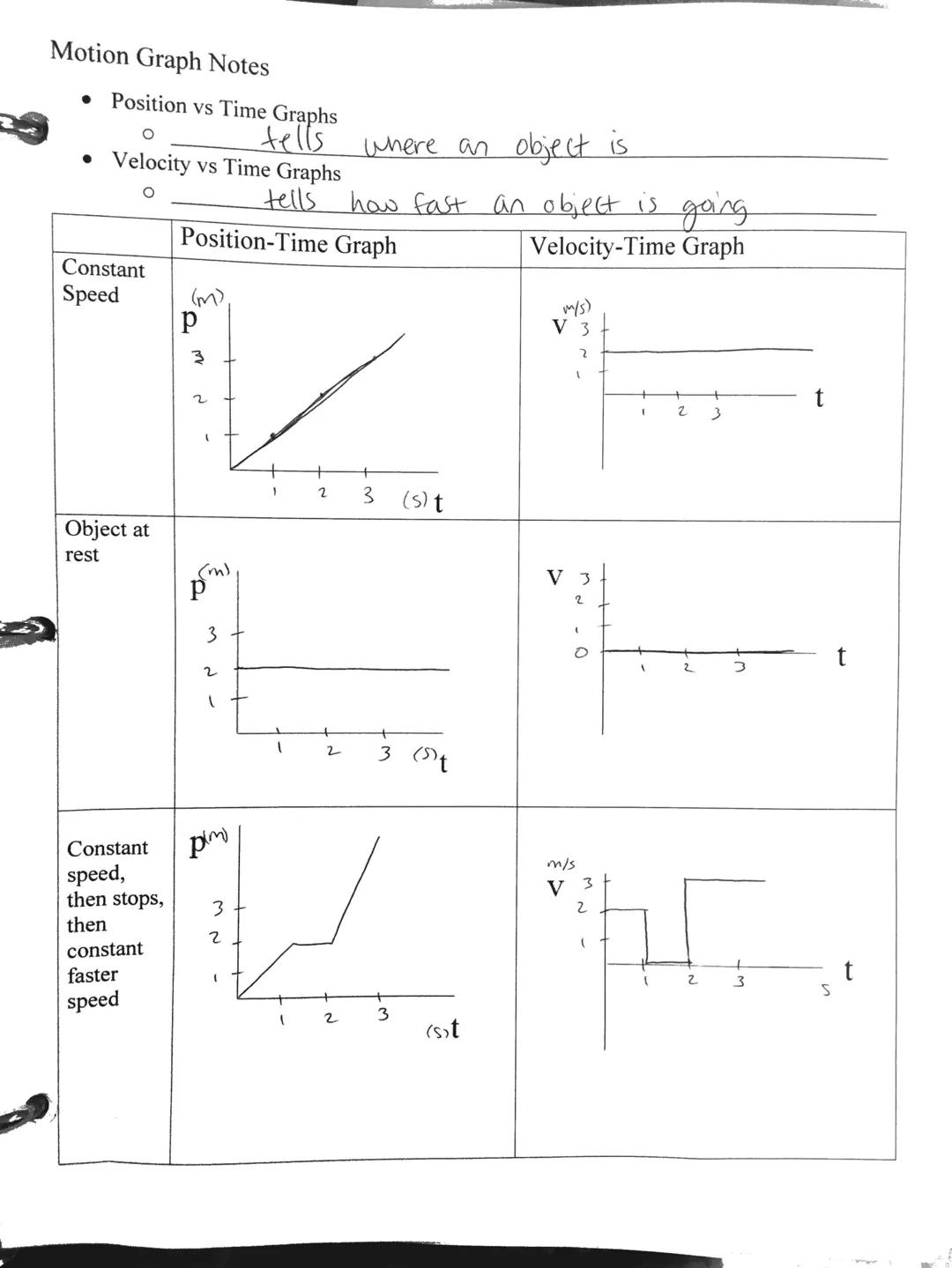 Motion Graph Notes

• Position vs Time Graphs
O tells where an object is
• Velocity vs Time Graphs
O tells how fast an object is going

|   