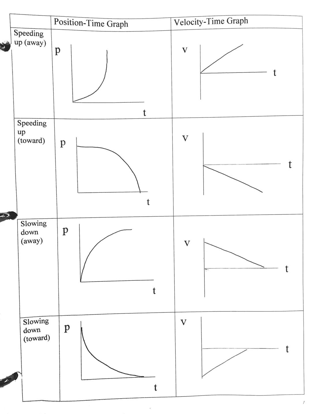 Motion Graph Notes

• Position vs Time Graphs
O tells where an object is
• Velocity vs Time Graphs
O tells how fast an object is going

|   