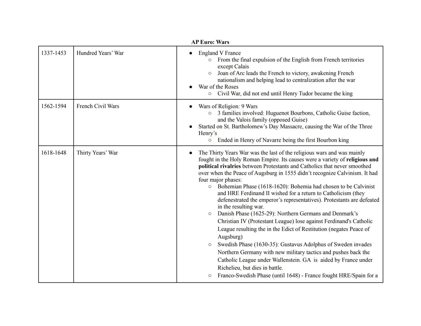 
<h2 id="hundredyearswar13371453">Hundred Years' War (1337-1453)</h2>
<p>The Hundred Years' War was a series of conflicts between England an