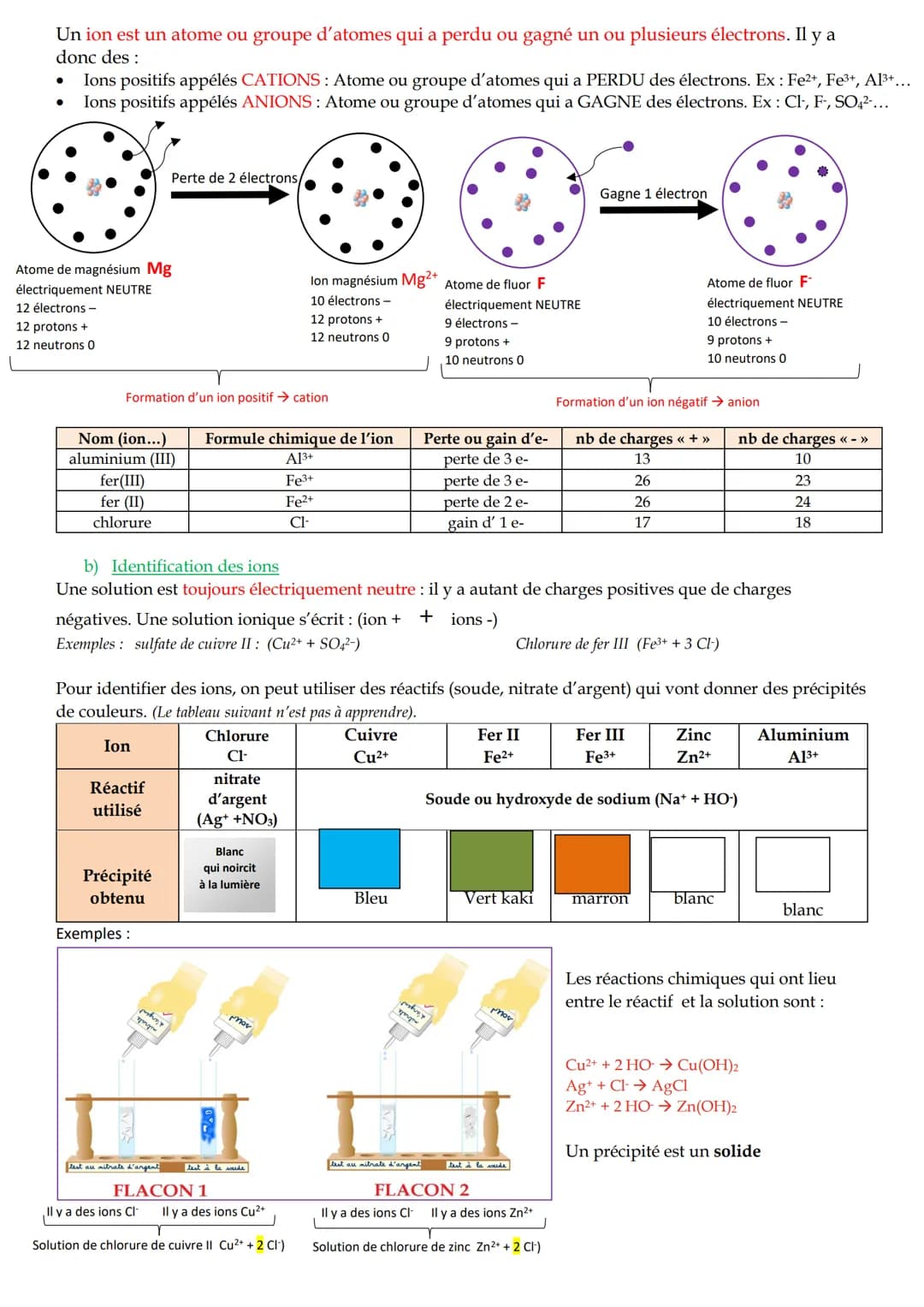 # Fiche de révision de 3eme en physique chimie - DNB

1/ Chimie: organisation et transformation de la matière

a) Atomes, molécules et ions
