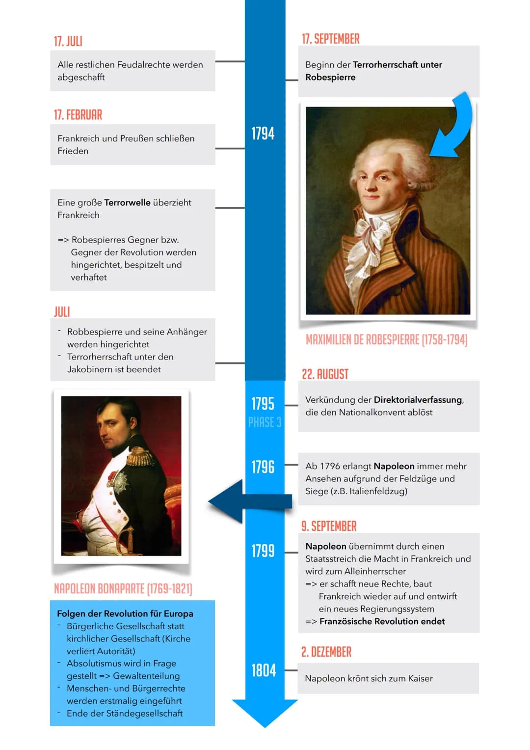 Gründe für Revolution blau markiert

# Französische Revolution

- Ludwig XIV macht sich vom Adel
unabhängig (Absolutismus)
- Er erlässt selb