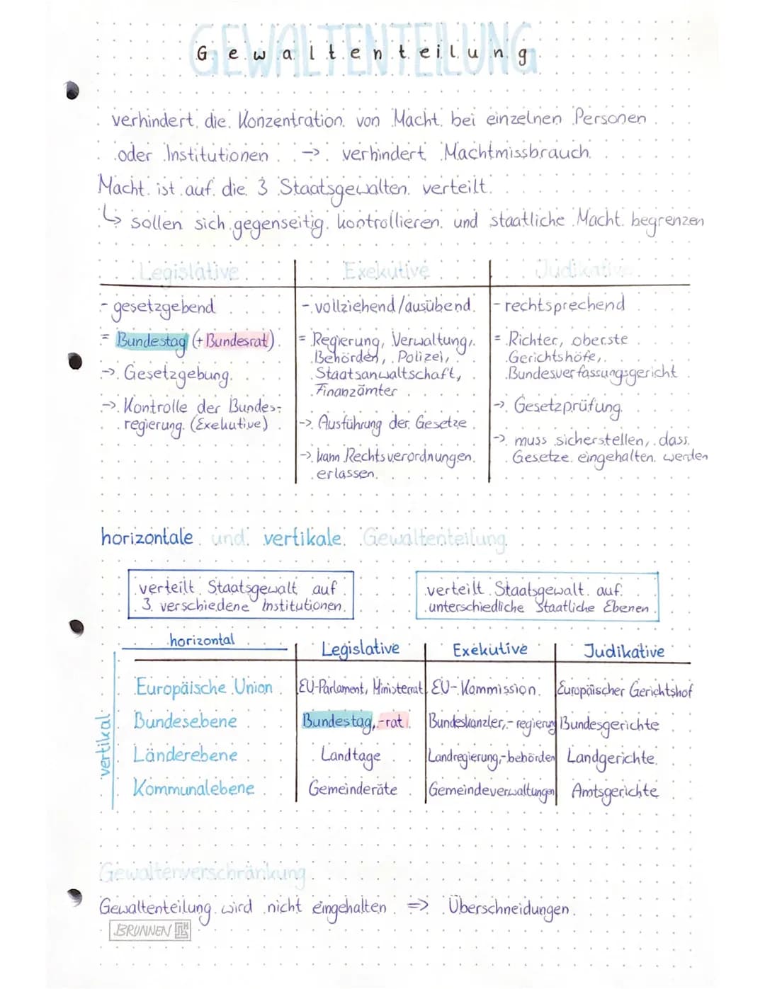 # Gewaltenteilung.

verhindert, die. Konzentration, von Macht, bei einzelnen Personen
• oder Institutionen verhindert Machtmissbrauch.
Macht