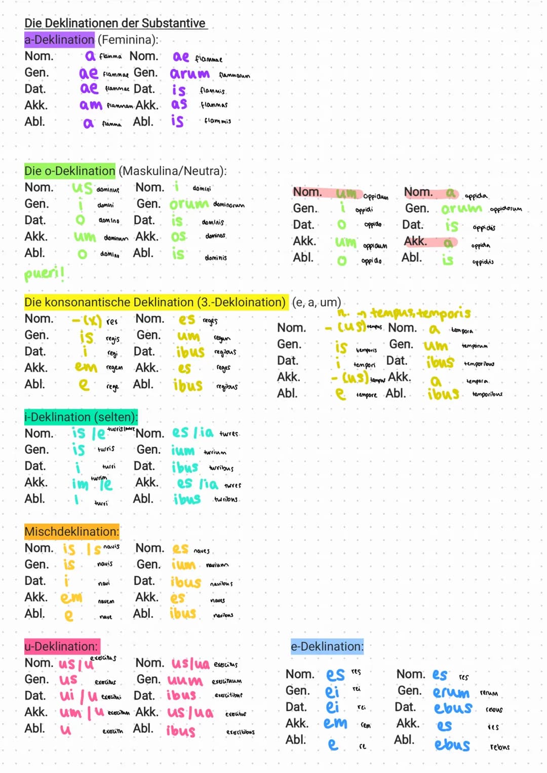Latein - Tempora Indikativ, Aktiv und Passiv und Konjunktiv

Indikativ Präsens Aktiv:
Präsensstamm + Endungen (o, s, t, mus, tis, nt)
-> ver